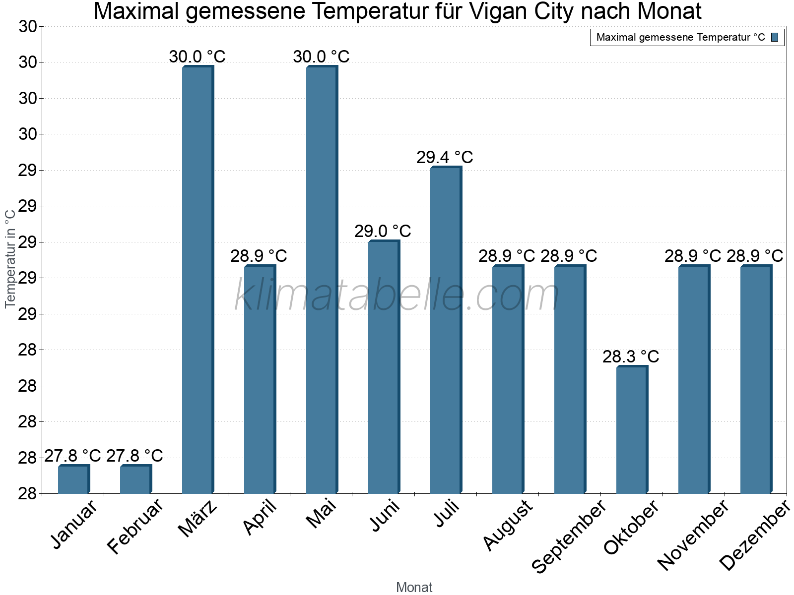 Jahresverlauf der Maximaltemperatur je Monat. Vigan City.
