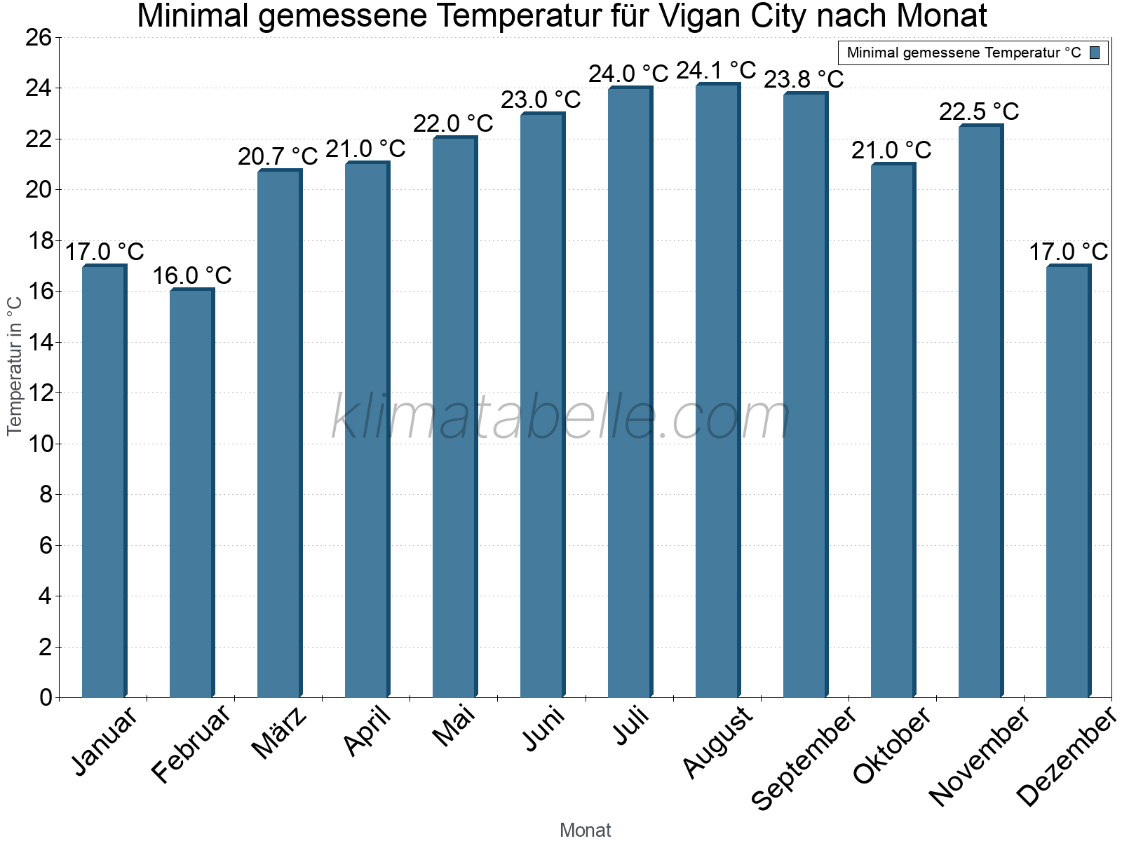 Jahresverlauf der Minimaltemperatur je Monat. Vigan City.