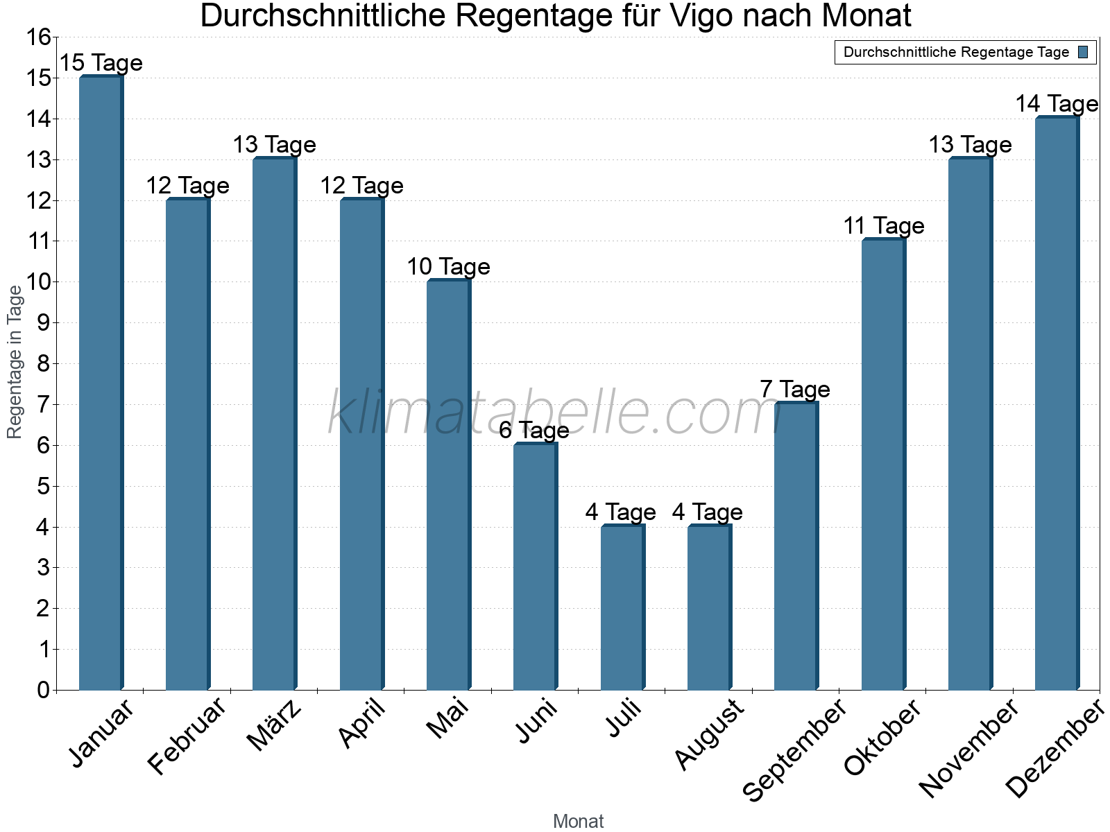 Monatliche Durchschnittswerte der Regentage im Jahresverlauf. Vigo.