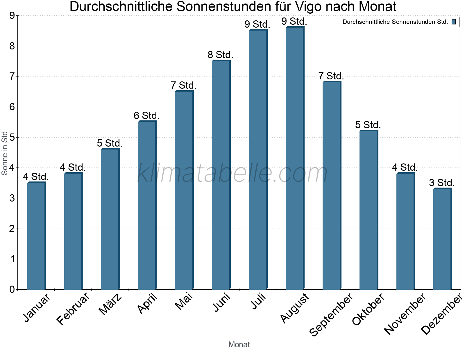 Monatliche Durchschnittswerte der täglichen Sonnenstunden im Jahresverlauf. Vigo.