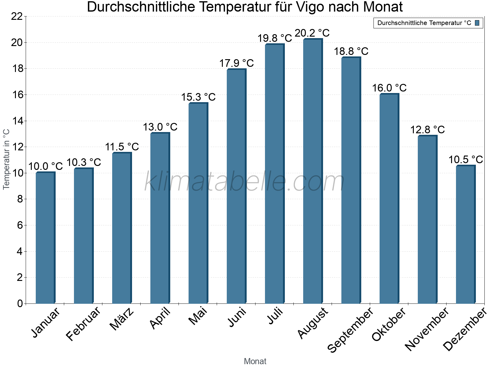 Jahresverlauf der gemittelten Temperatur je Monat. Vigo.