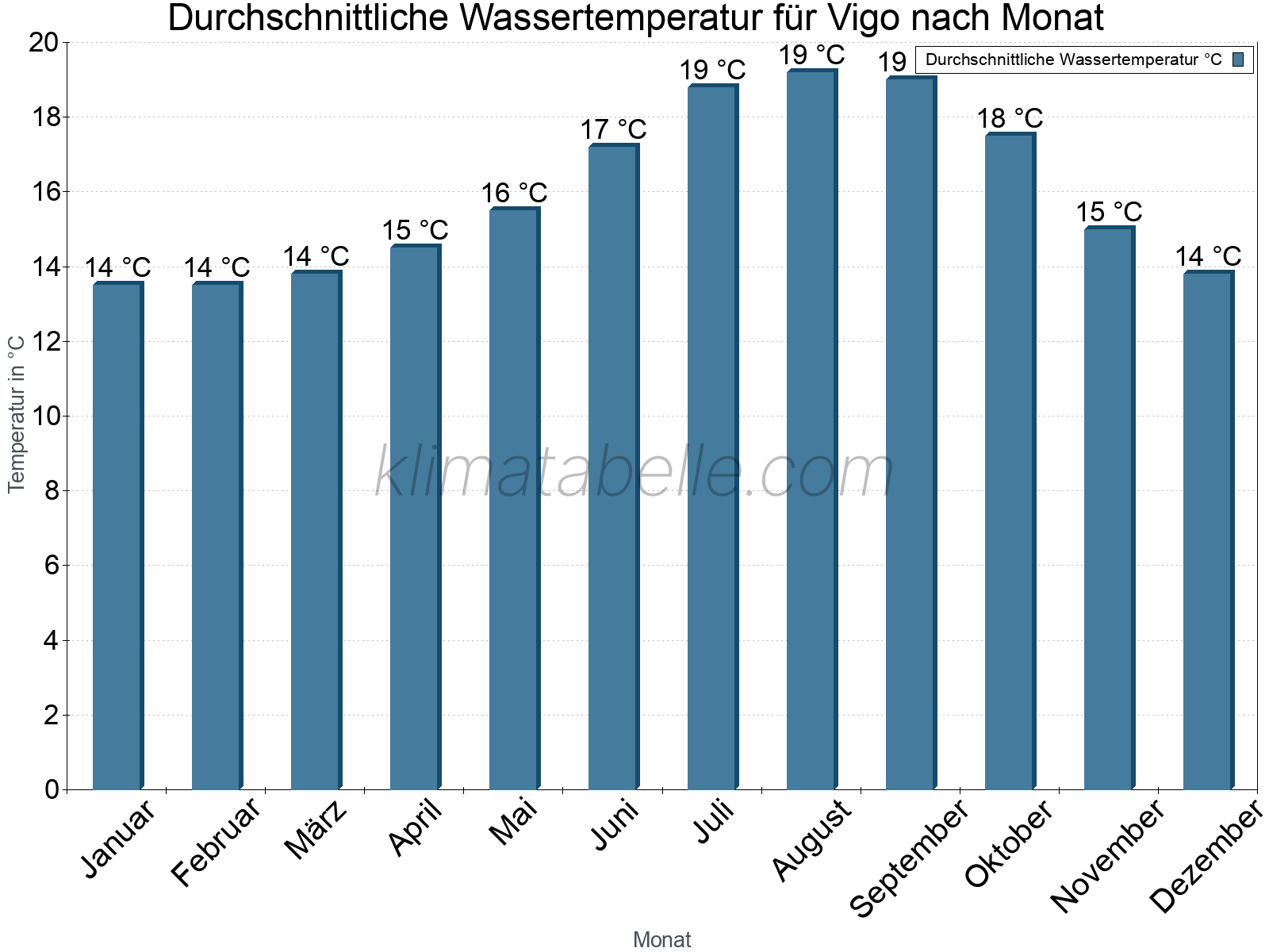 Monatliche Durchschnittstemperaturen des Wassers über das Jahr. Vigo.