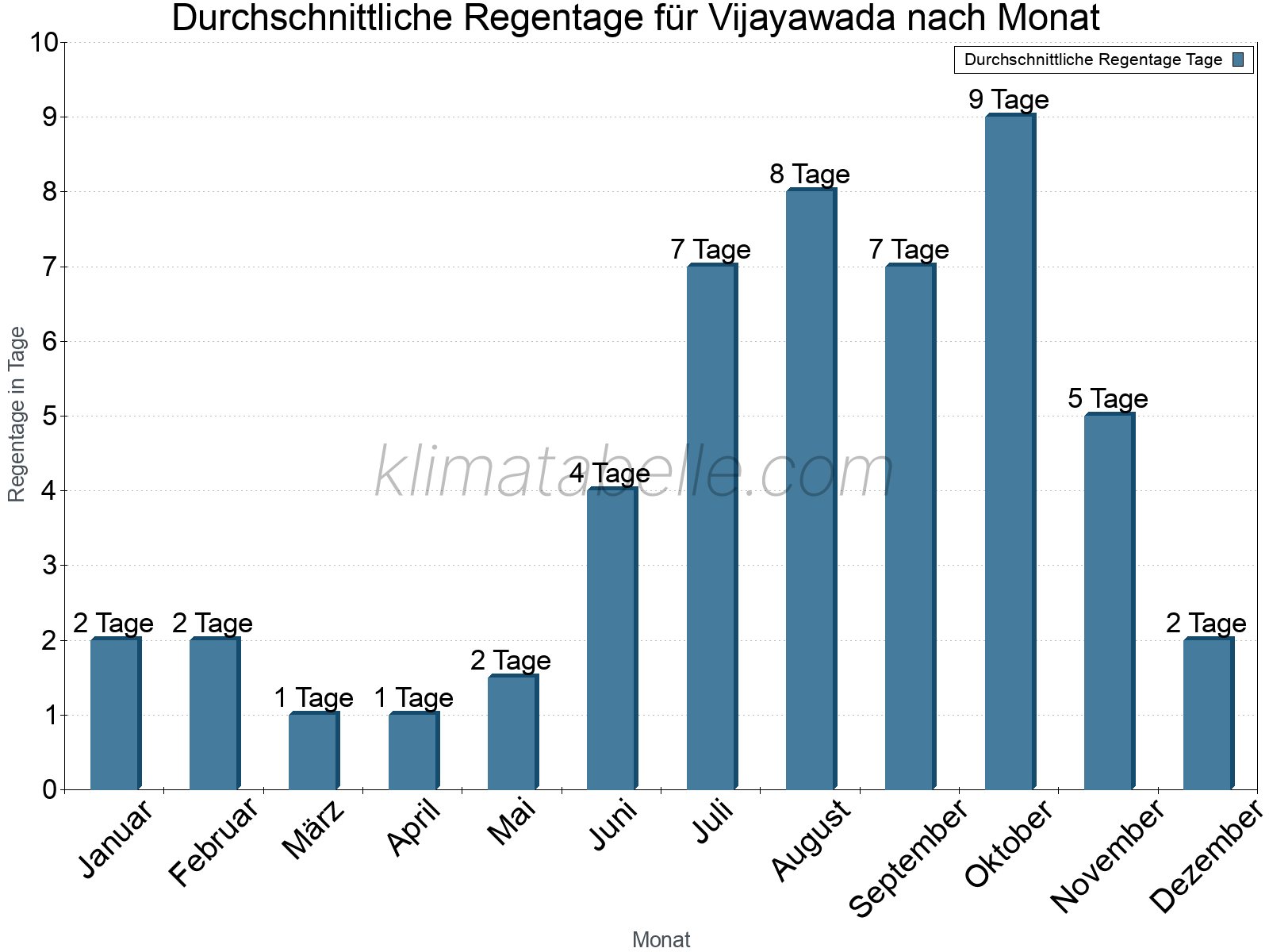 Monatliche Durchschnittswerte der Regentage im Jahresverlauf. Vijayawada.