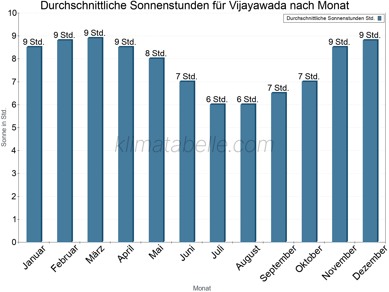 Monatliche Durchschnittswerte der täglichen Sonnenstunden im Jahresverlauf. Vijayawada.