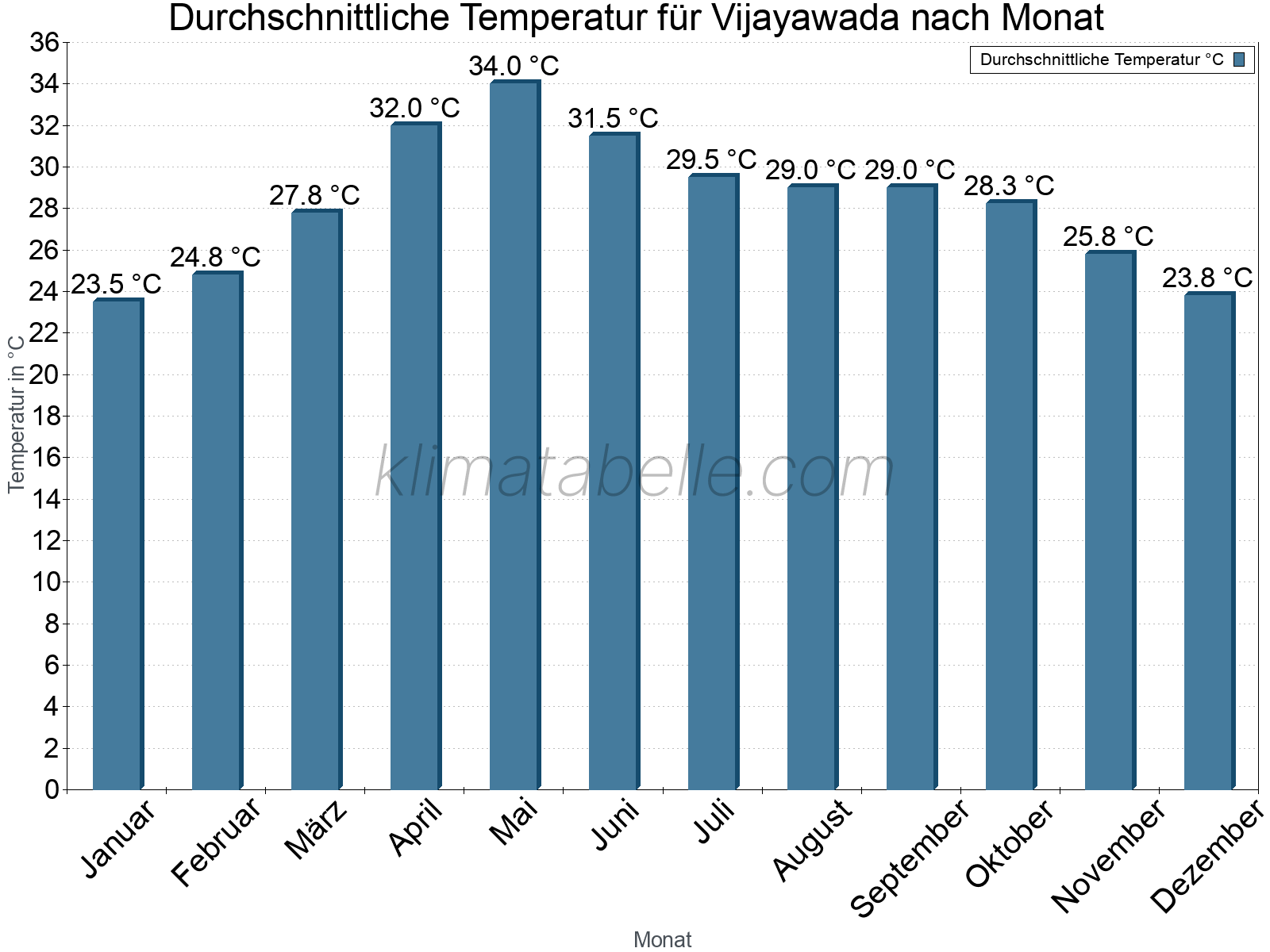 Jahresverlauf der gemittelten Temperatur je Monat. Vijayawada.