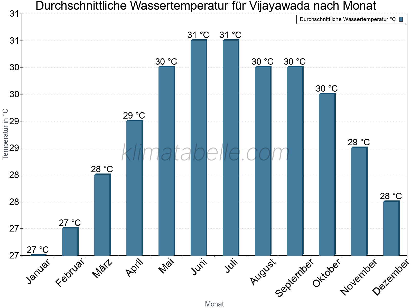 Monatliche Durchschnittstemperaturen des Wassers über das Jahr. Vijayawada.
