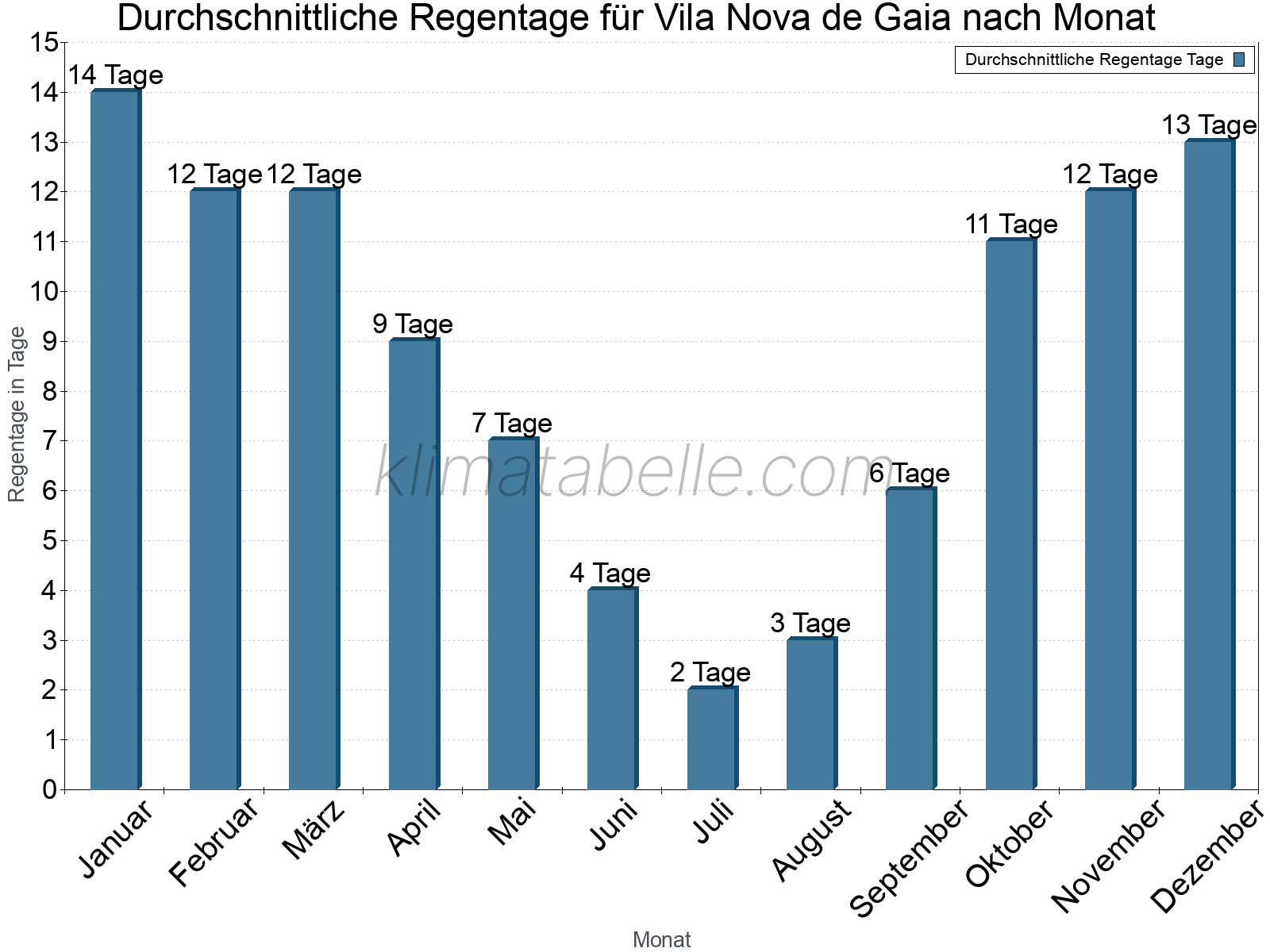 Monatliche Durchschnittswerte der Regentage im Jahresverlauf. Vila Nova de Gaia.