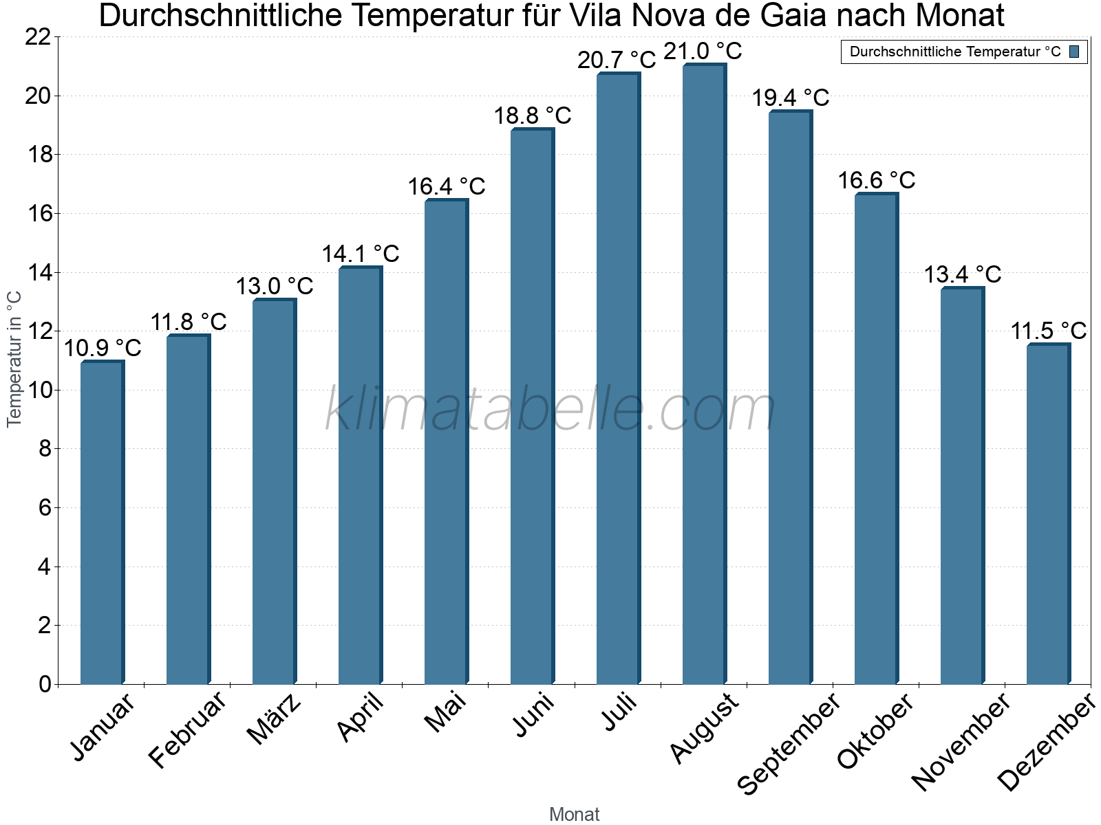 Jahresverlauf der gemittelten Temperatur je Monat. Vila Nova de Gaia.