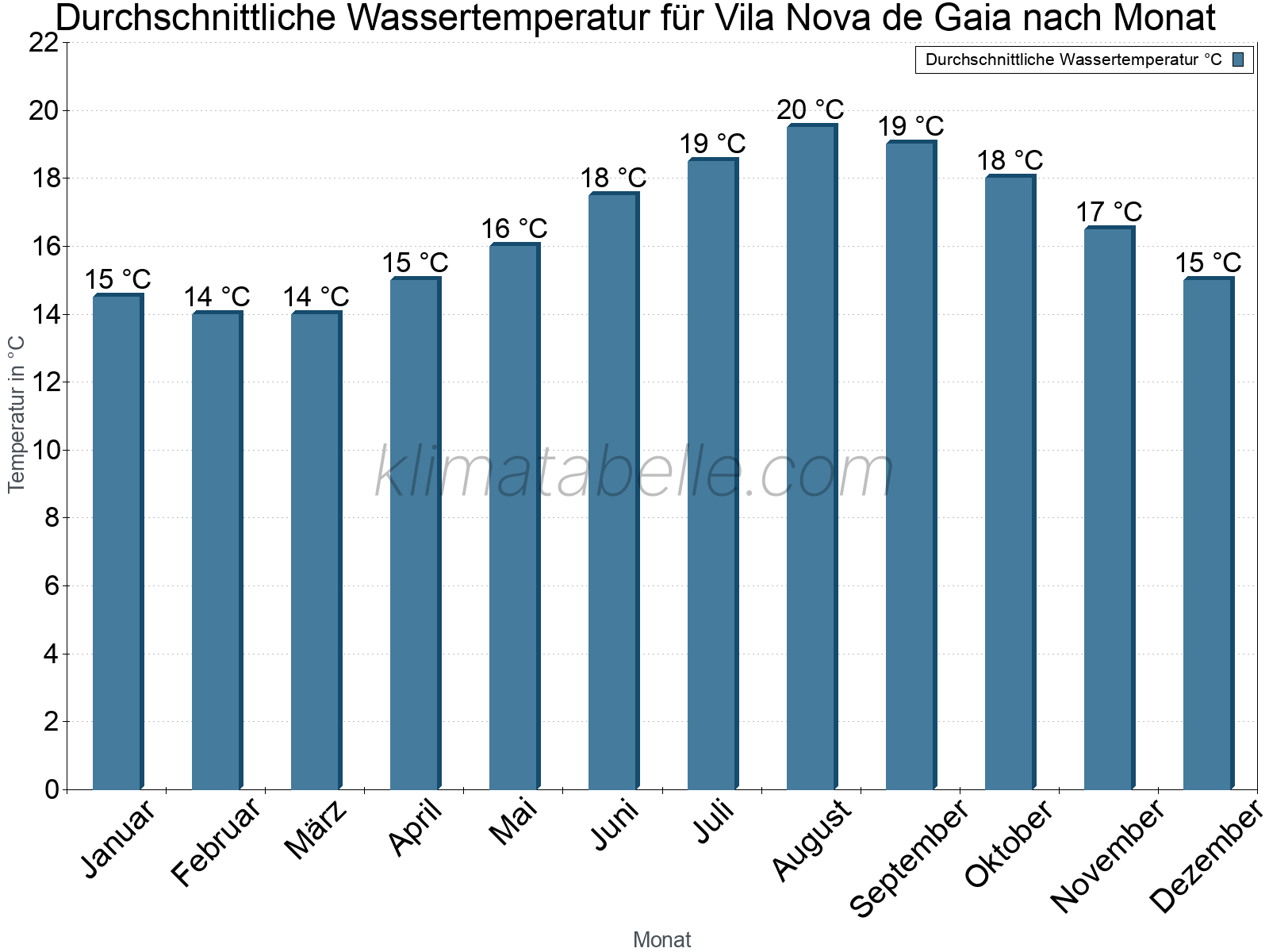 Monatliche Durchschnittstemperaturen des Wassers über das Jahr. Vila Nova de Gaia.