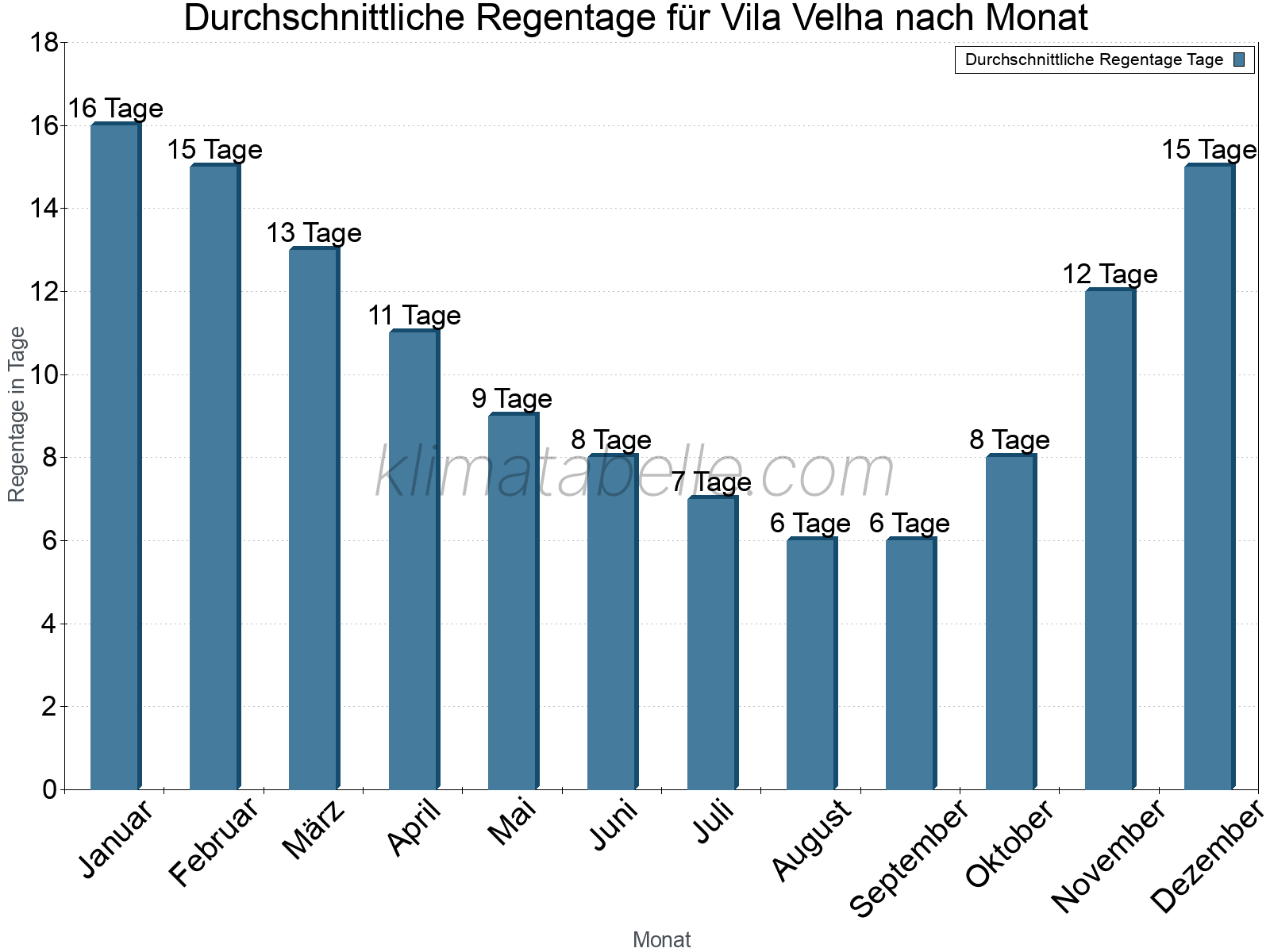 Monatliche Durchschnittswerte der Regentage im Jahresverlauf. Vila Velha.
