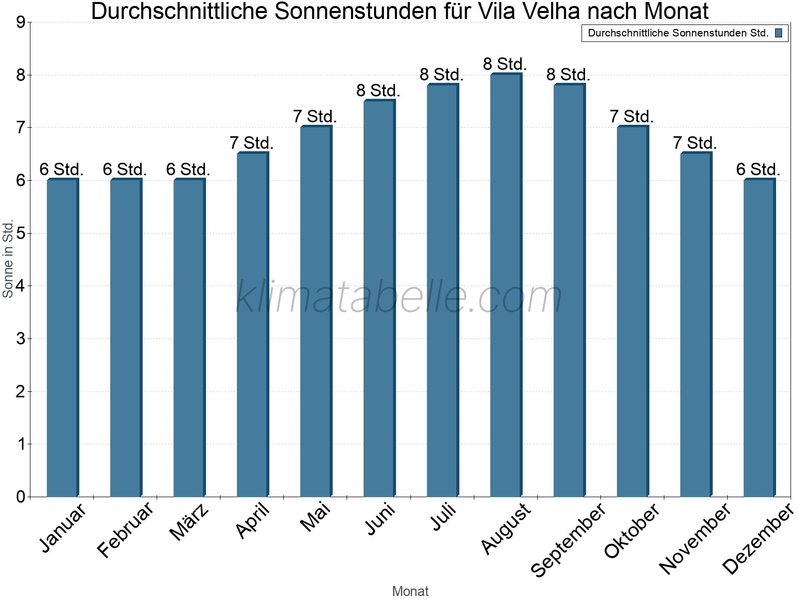 Monatliche Durchschnittswerte der täglichen Sonnenstunden im Jahresverlauf. Vila Velha.
