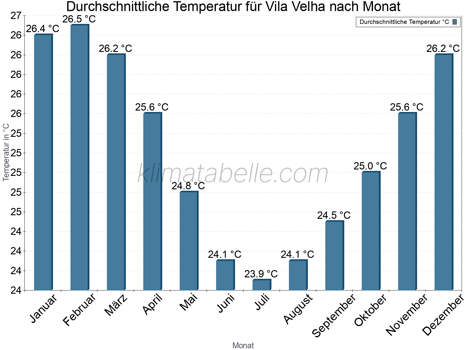 Jahresverlauf der gemittelten Temperatur je Monat. Vila Velha.