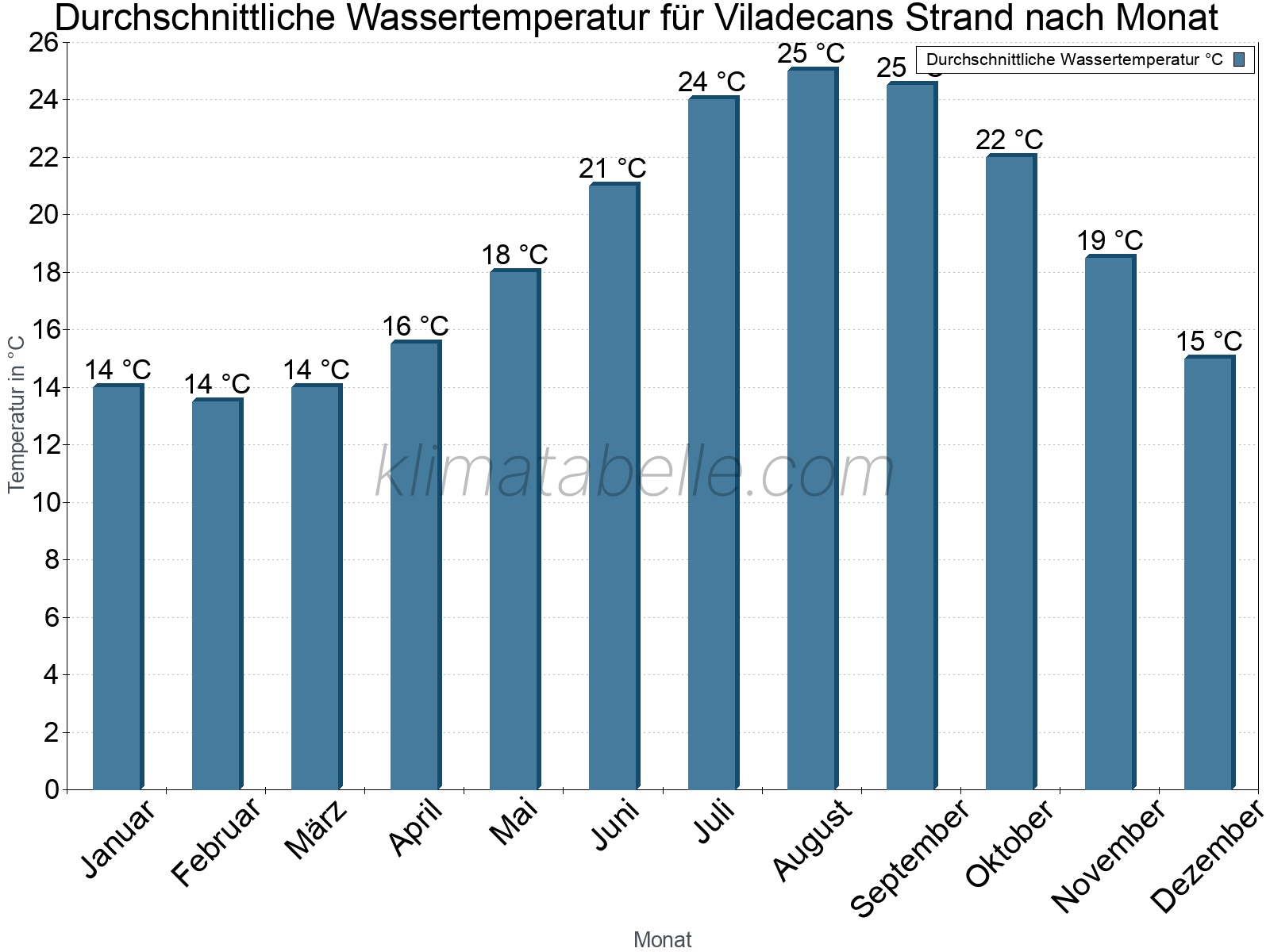Monatliche Durchschnittstemperaturen des Wassers über das Jahr. Viladecans Strand.