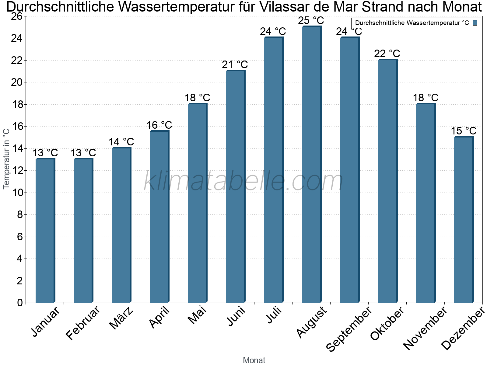 Monatliche Durchschnittstemperaturen des Wassers über das Jahr. Vilassar de Mar Strand.