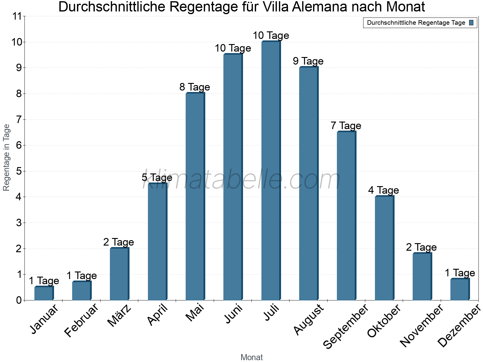 Monatliche Durchschnittswerte der Regentage im Jahresverlauf. Villa Alemana.