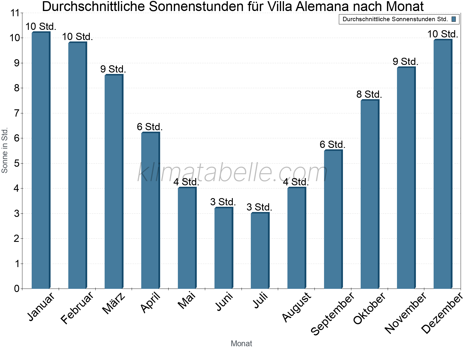 Monatliche Durchschnittswerte der täglichen Sonnenstunden im Jahresverlauf. Villa Alemana.