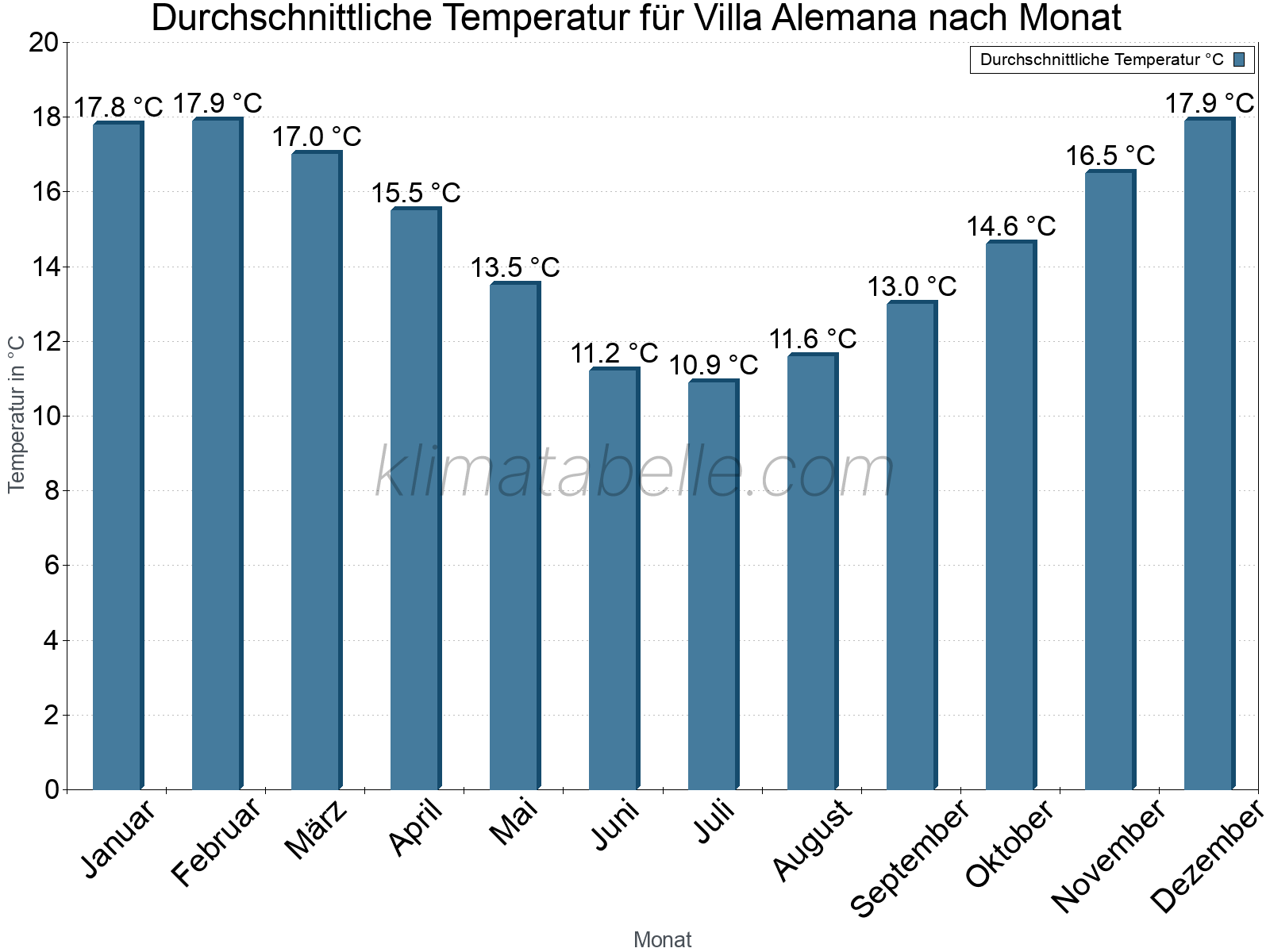 Jahresverlauf der gemittelten Temperatur je Monat. Villa Alemana.