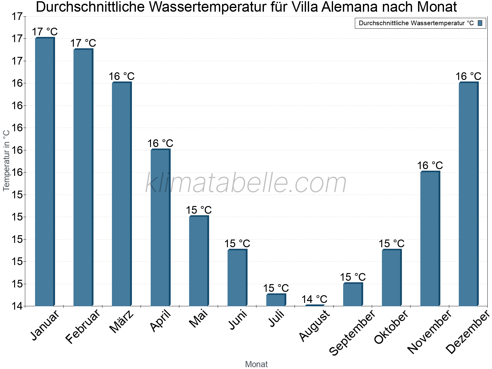 Monatliche Durchschnittstemperaturen des Wassers über das Jahr. Villa Alemana.