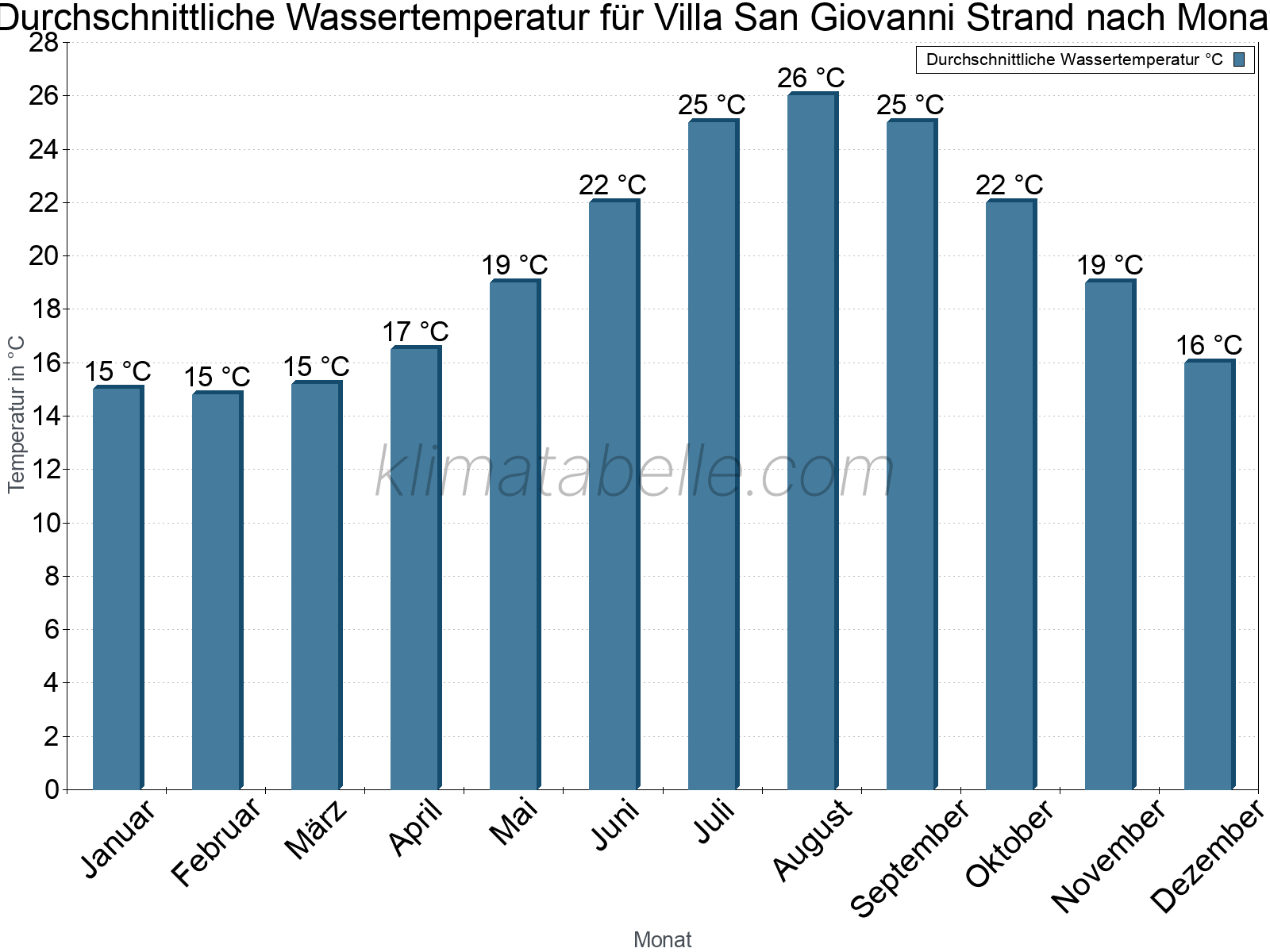 Monatliche Durchschnittstemperaturen des Wassers über das Jahr. Villa San Giovanni Strand.