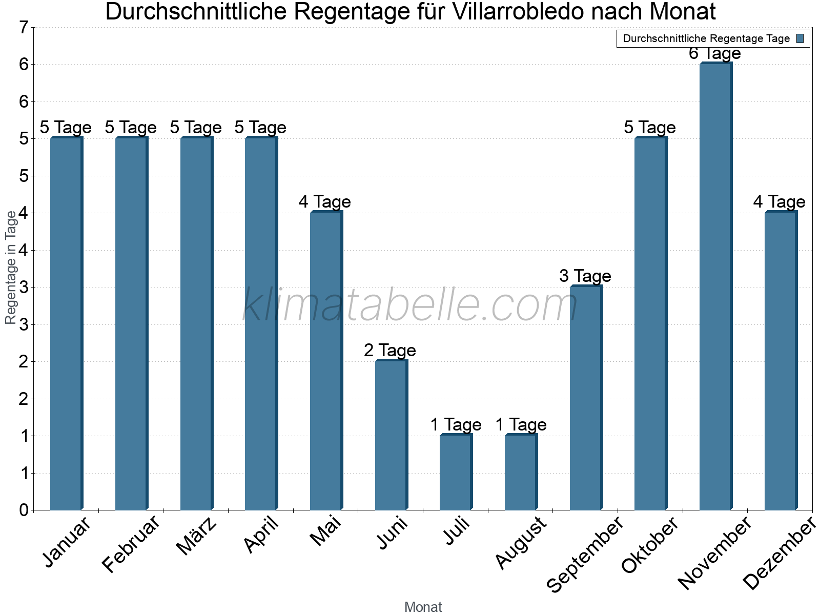Monatliche Durchschnittswerte der Regentage im Jahresverlauf. Villarrobledo.