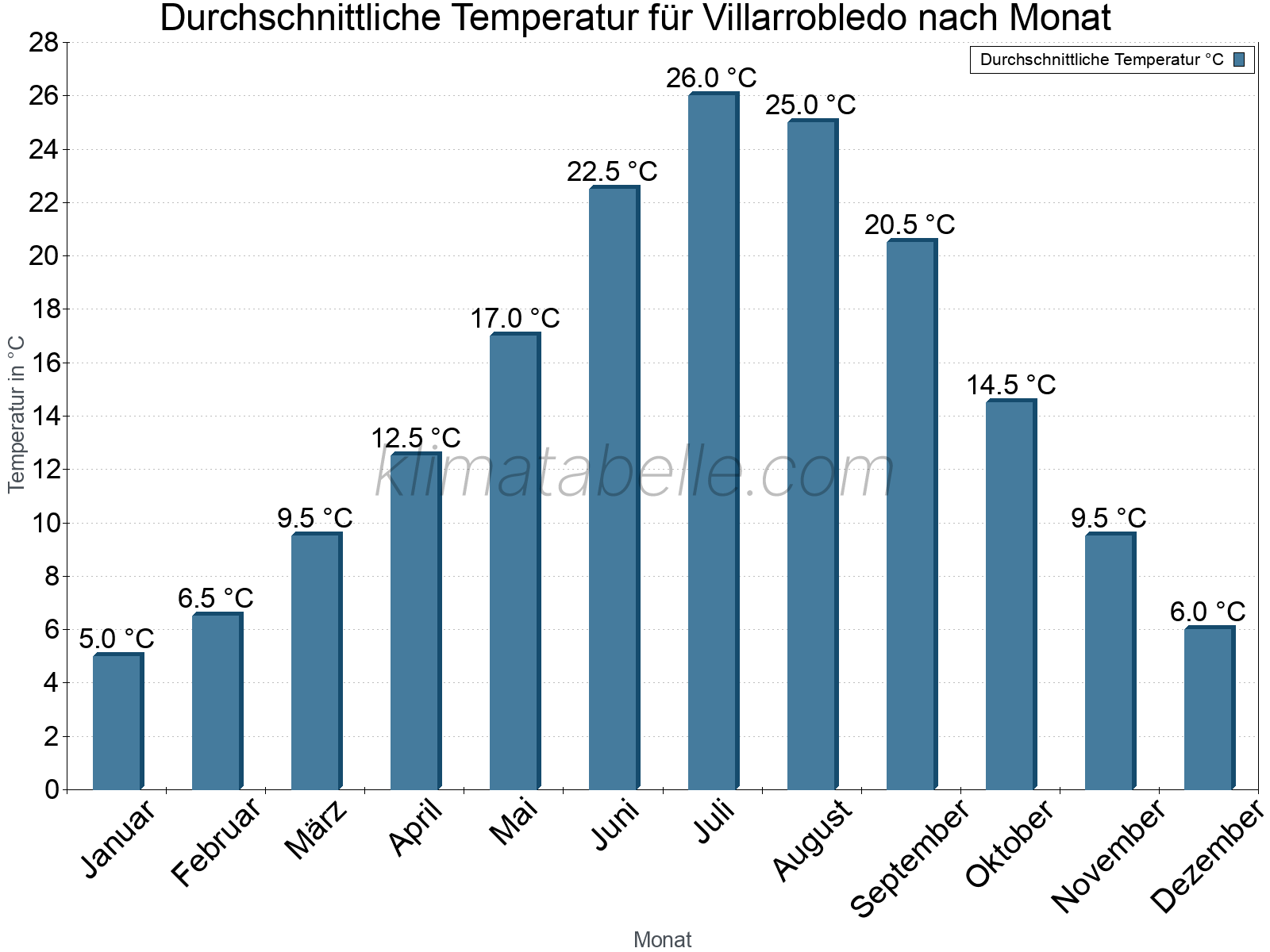 Jahresverlauf der gemittelten Temperatur je Monat. Villarrobledo.
