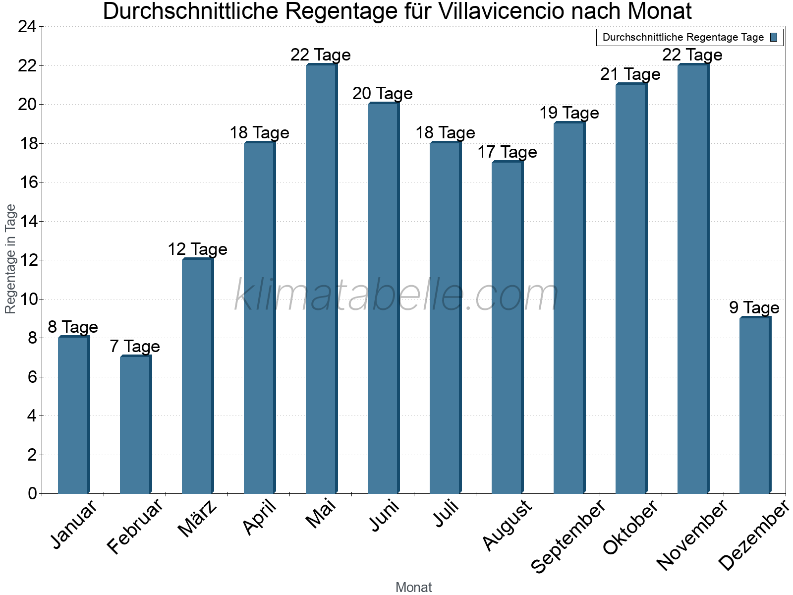 Monatliche Durchschnittswerte der Regentage im Jahresverlauf. Villavicencio.