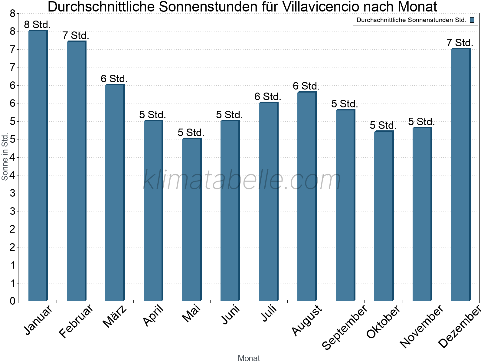 Monatliche Durchschnittswerte der täglichen Sonnenstunden im Jahresverlauf. Villavicencio.