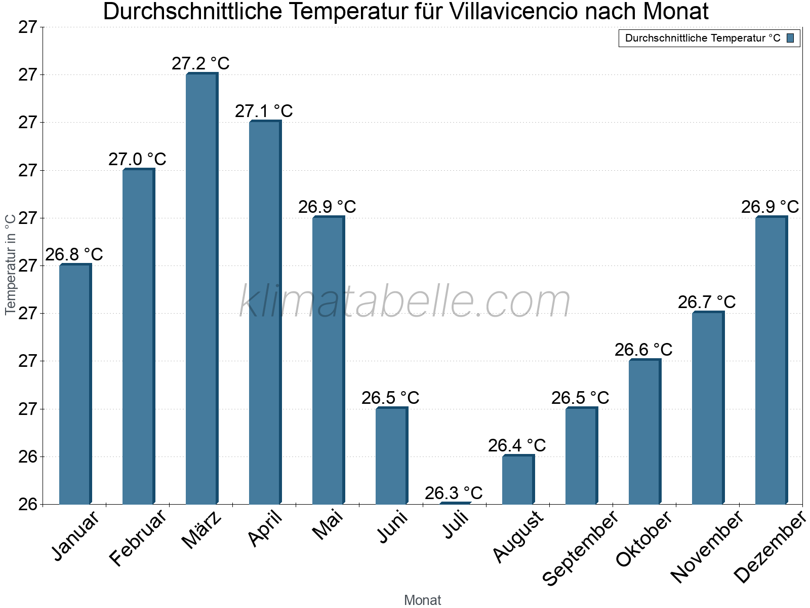 Jahresverlauf der gemittelten Temperatur je Monat. Villavicencio.