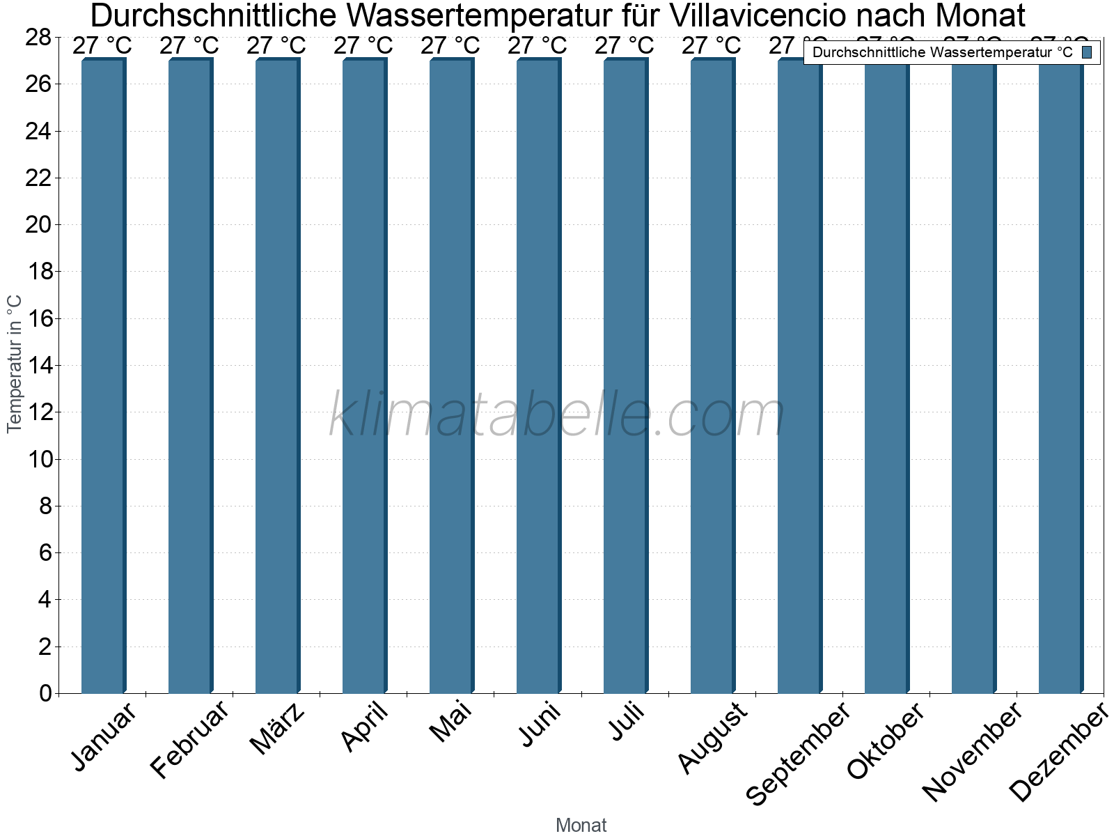 Monatliche Durchschnittstemperaturen des Wassers über das Jahr. Villavicencio.