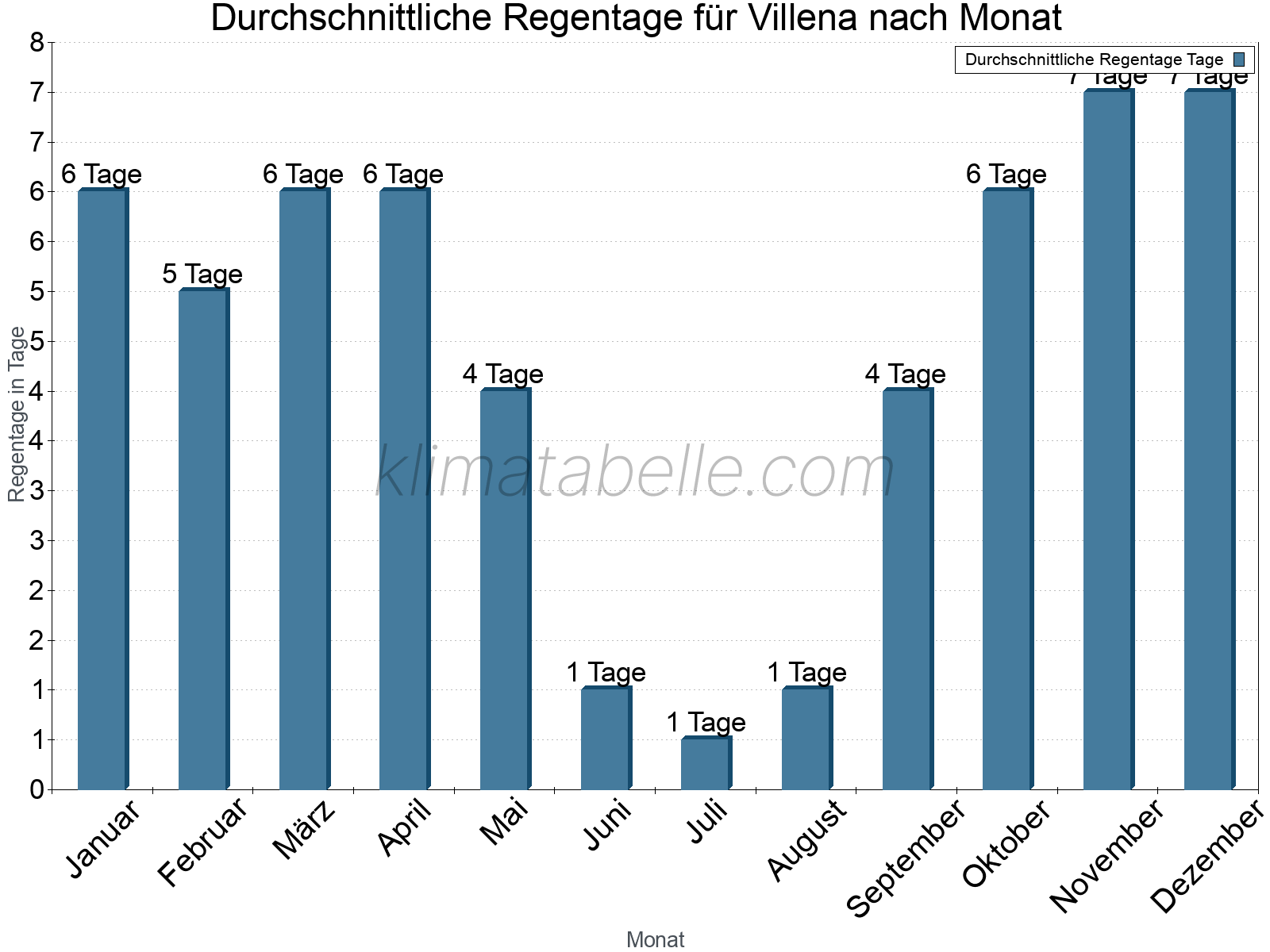 Monatliche Durchschnittswerte der Regentage im Jahresverlauf. Villena.