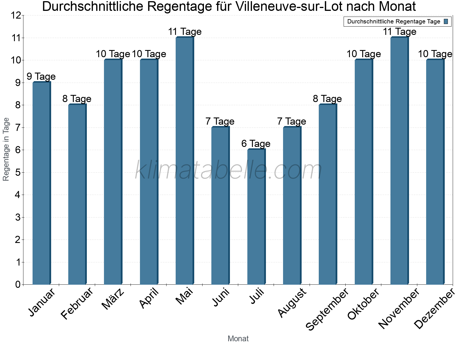 Monatliche Durchschnittswerte der Regentage im Jahresverlauf. Villeneuve-sur-Lot.