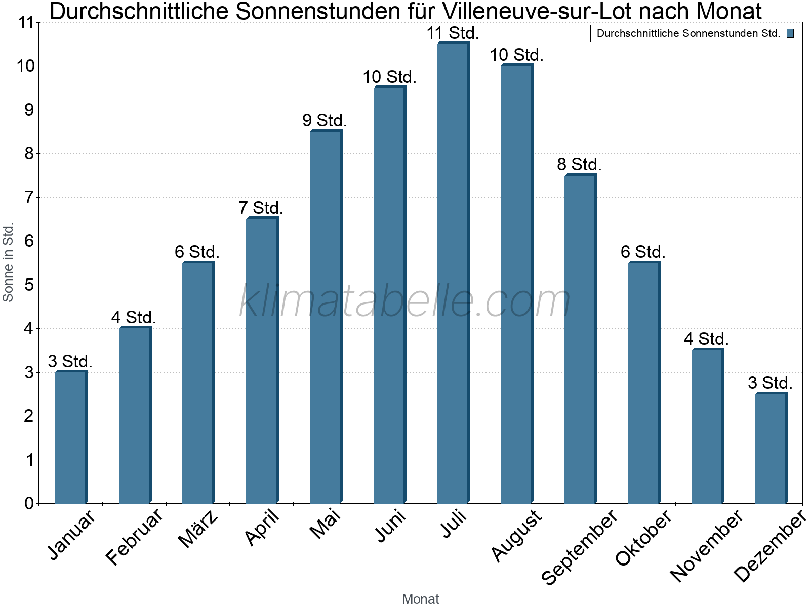 Monatliche Durchschnittswerte der täglichen Sonnenstunden im Jahresverlauf. Villeneuve-sur-Lot.