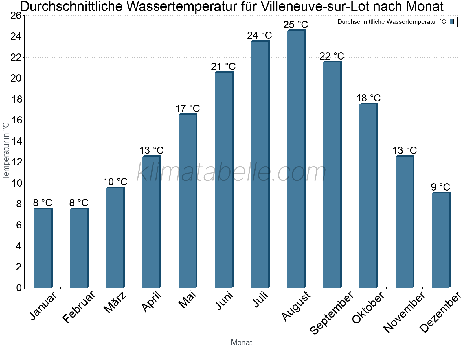 Monatliche Durchschnittstemperaturen des Wassers über das Jahr. Villeneuve-sur-Lot.