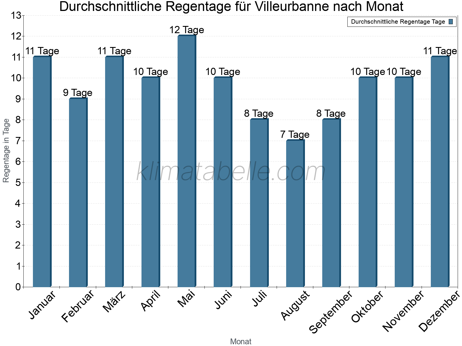 Monatliche Durchschnittswerte der Regentage im Jahresverlauf. Villeurbanne.
