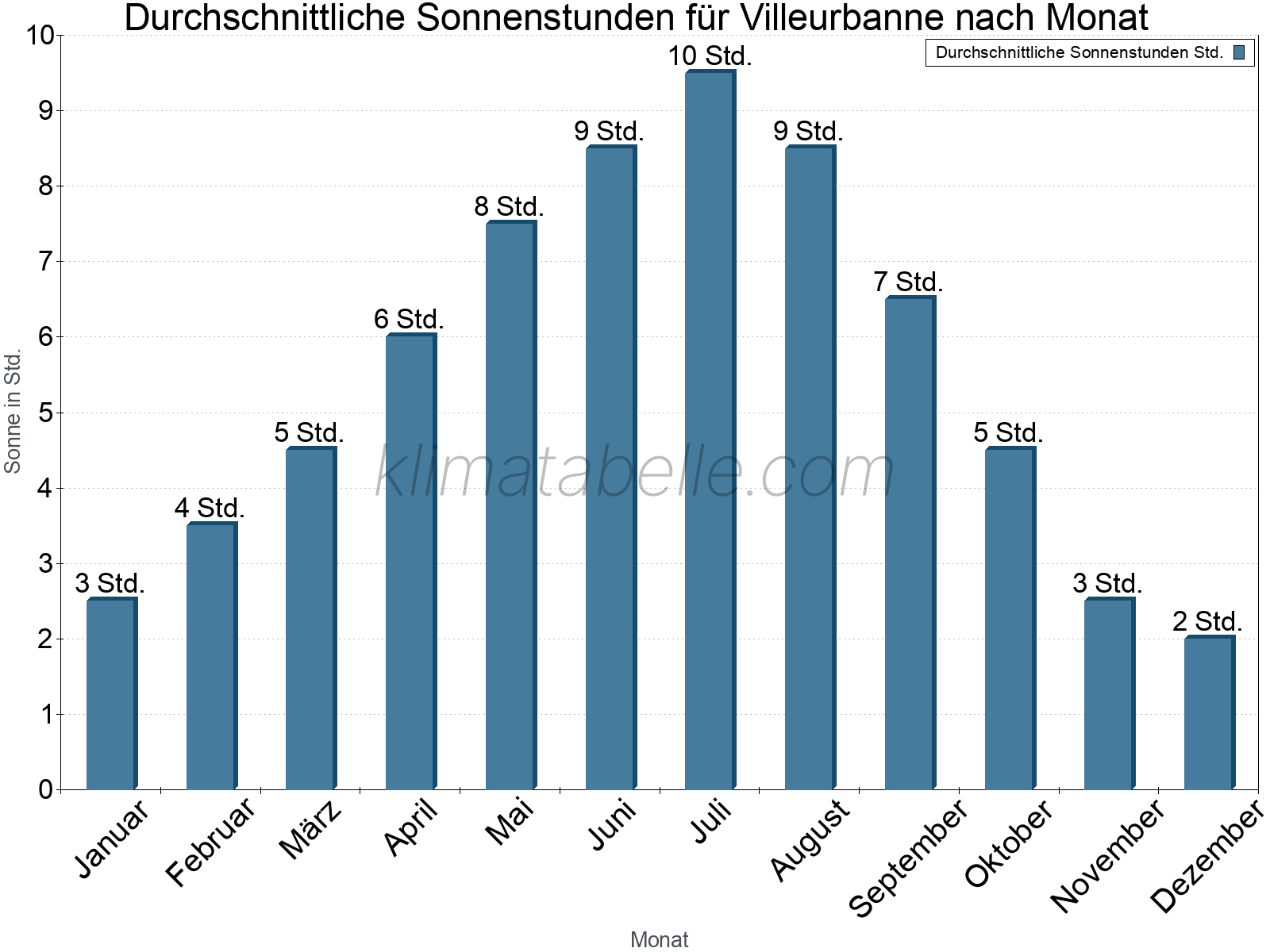 Monatliche Durchschnittswerte der täglichen Sonnenstunden im Jahresverlauf. Villeurbanne.