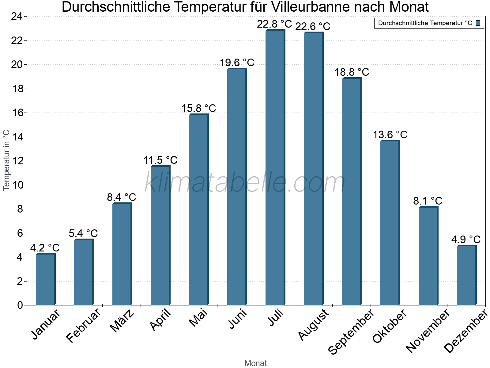 Jahresverlauf der gemittelten Temperatur je Monat. Villeurbanne.
