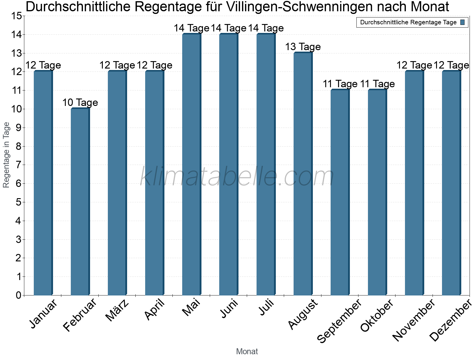 Monatliche Durchschnittswerte der Regentage im Jahresverlauf. Villingen-Schwenningen.