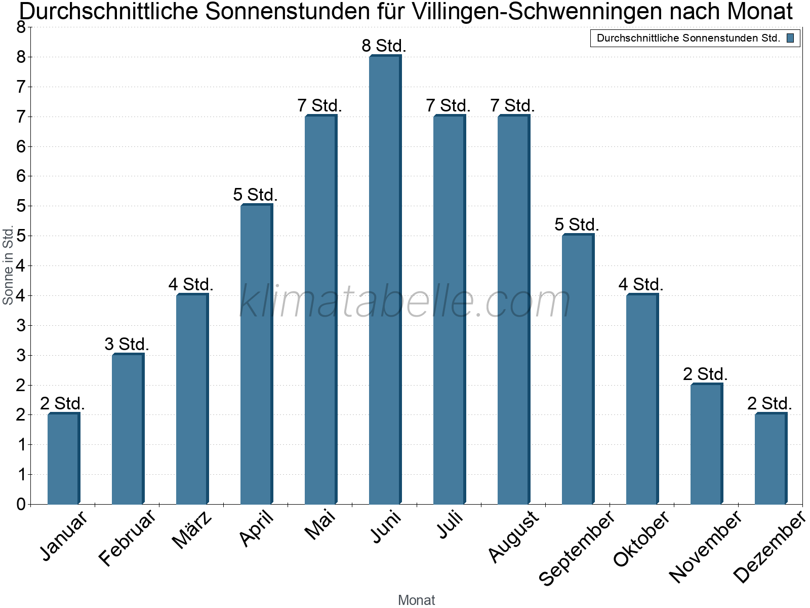 Monatliche Durchschnittswerte der täglichen Sonnenstunden im Jahresverlauf. Villingen-Schwenningen.