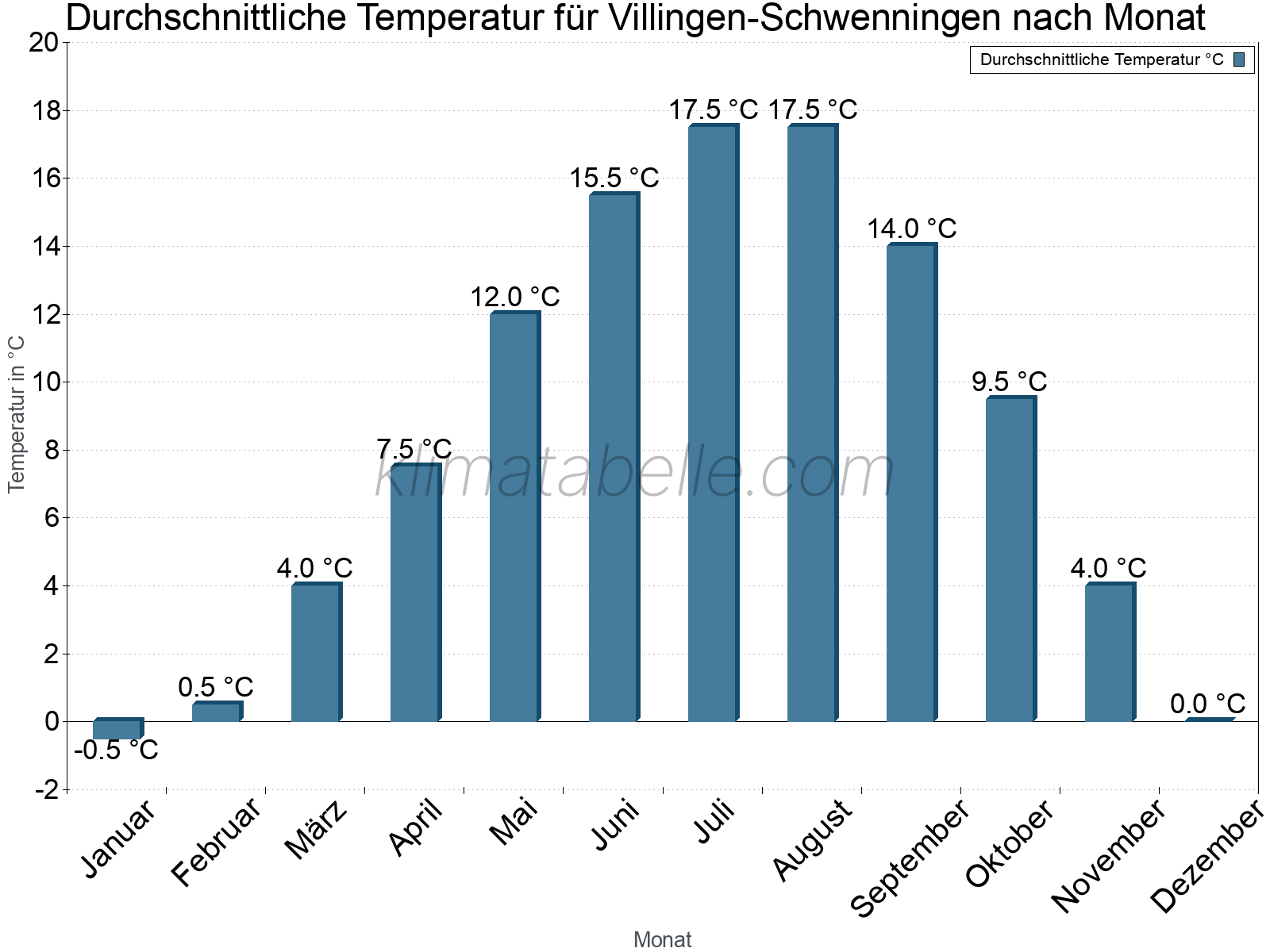 Jahresverlauf der gemittelten Temperatur je Monat. Villingen-Schwenningen.