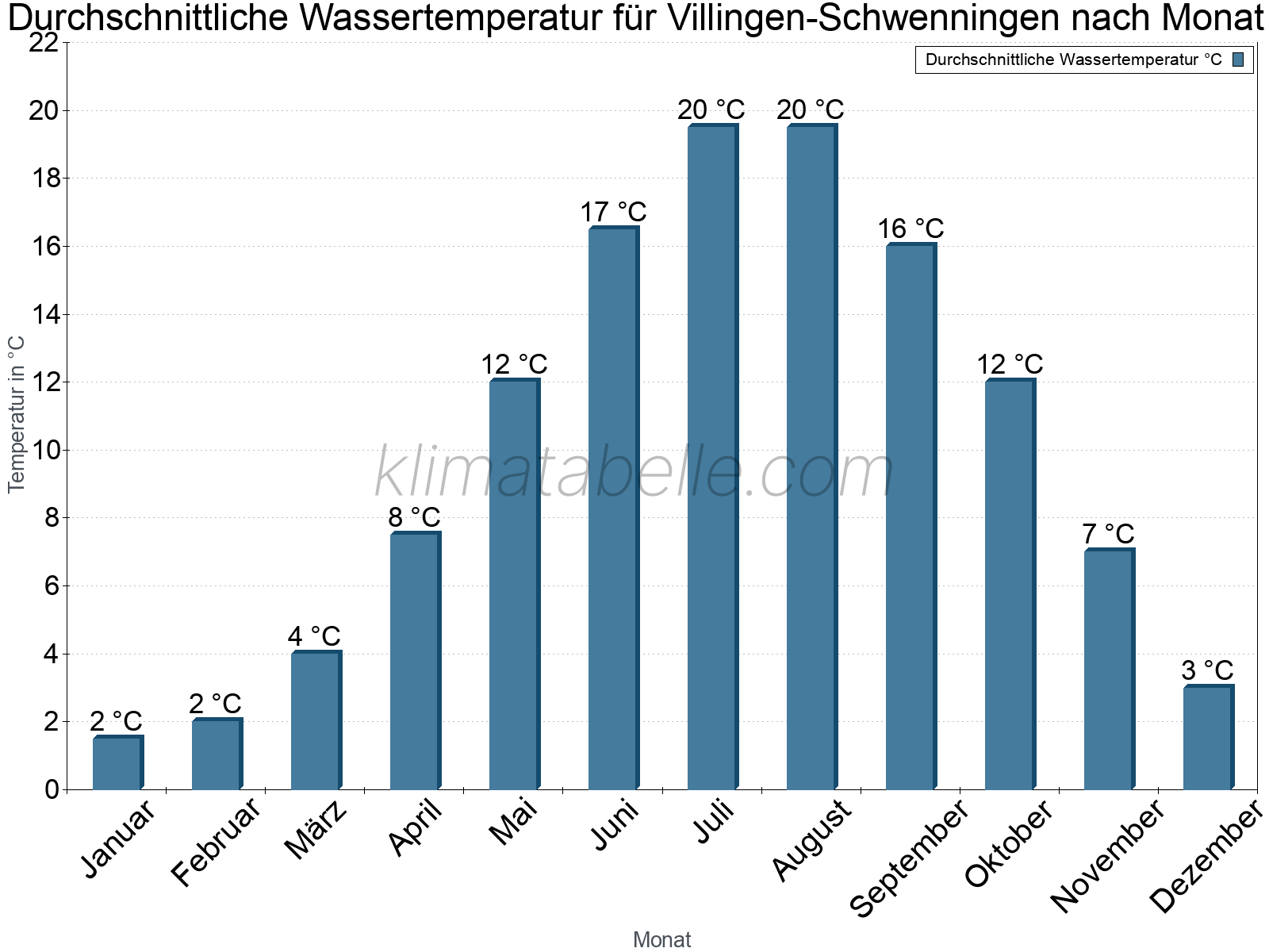 Monatliche Durchschnittstemperaturen des Wassers über das Jahr. Villingen-Schwenningen.