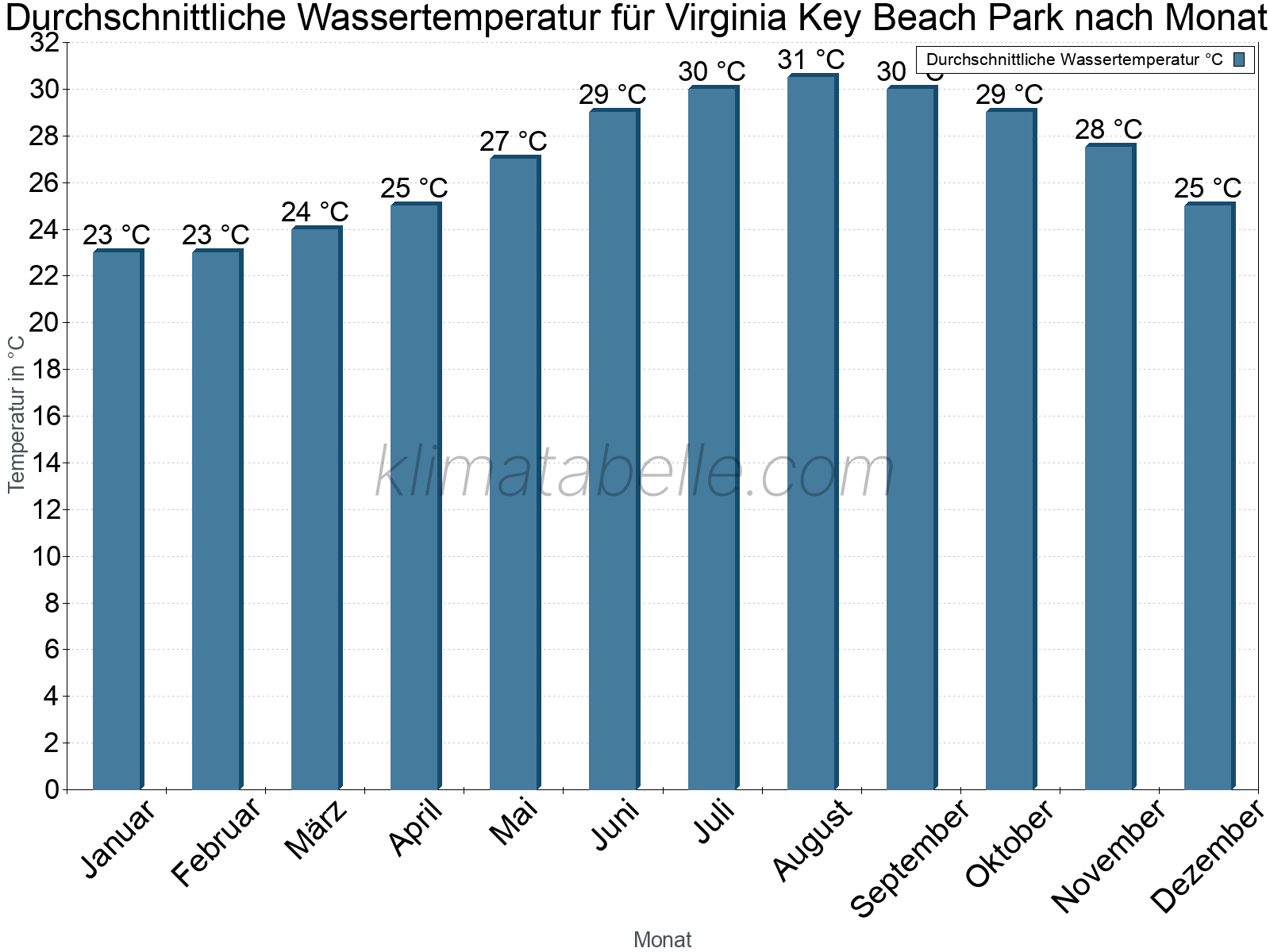 Monatliche Durchschnittstemperaturen des Wassers über das Jahr. Virginia Key Beach Park.