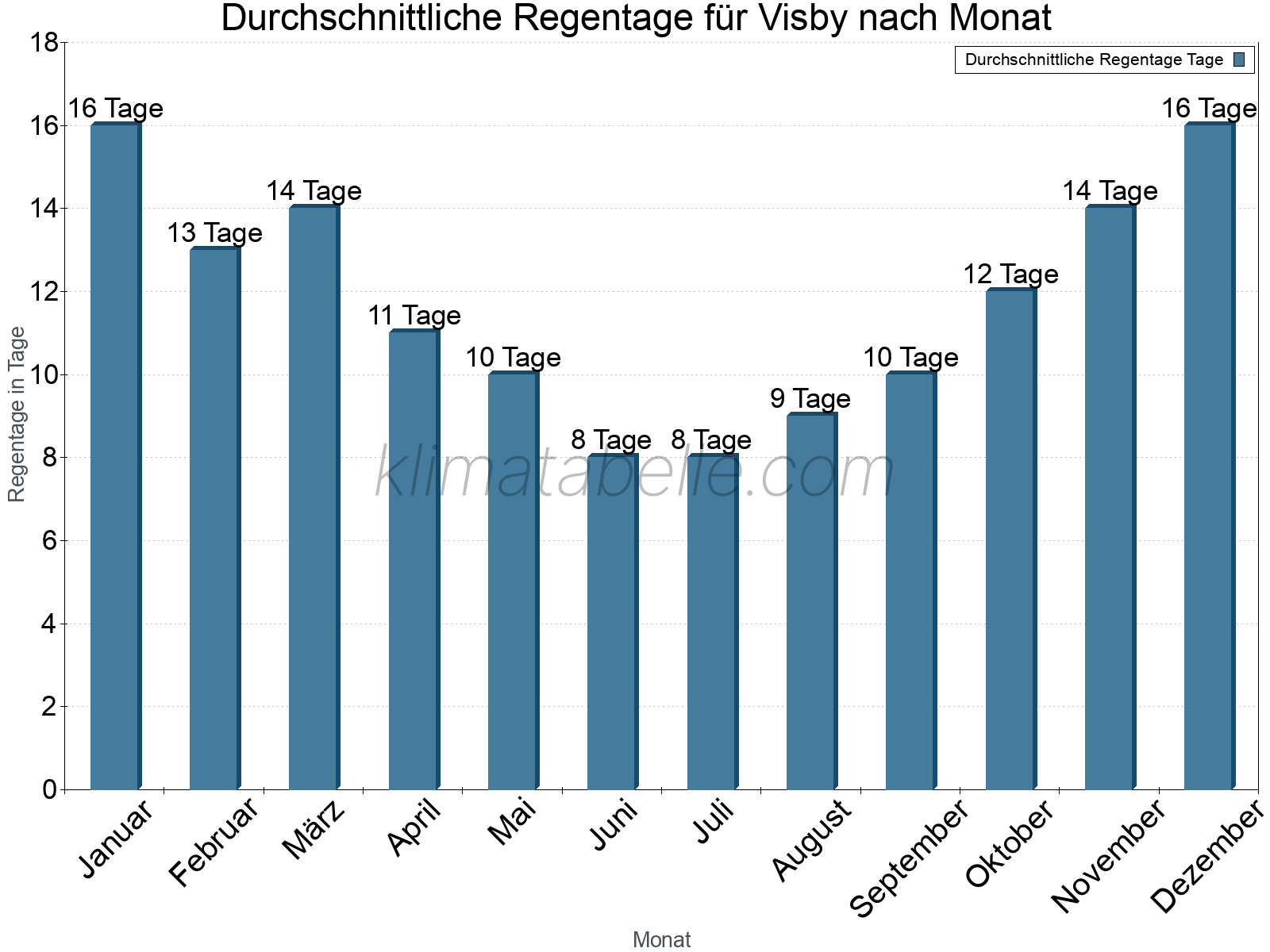 Monatliche Durchschnittswerte der Regentage im Jahresverlauf. Visby.