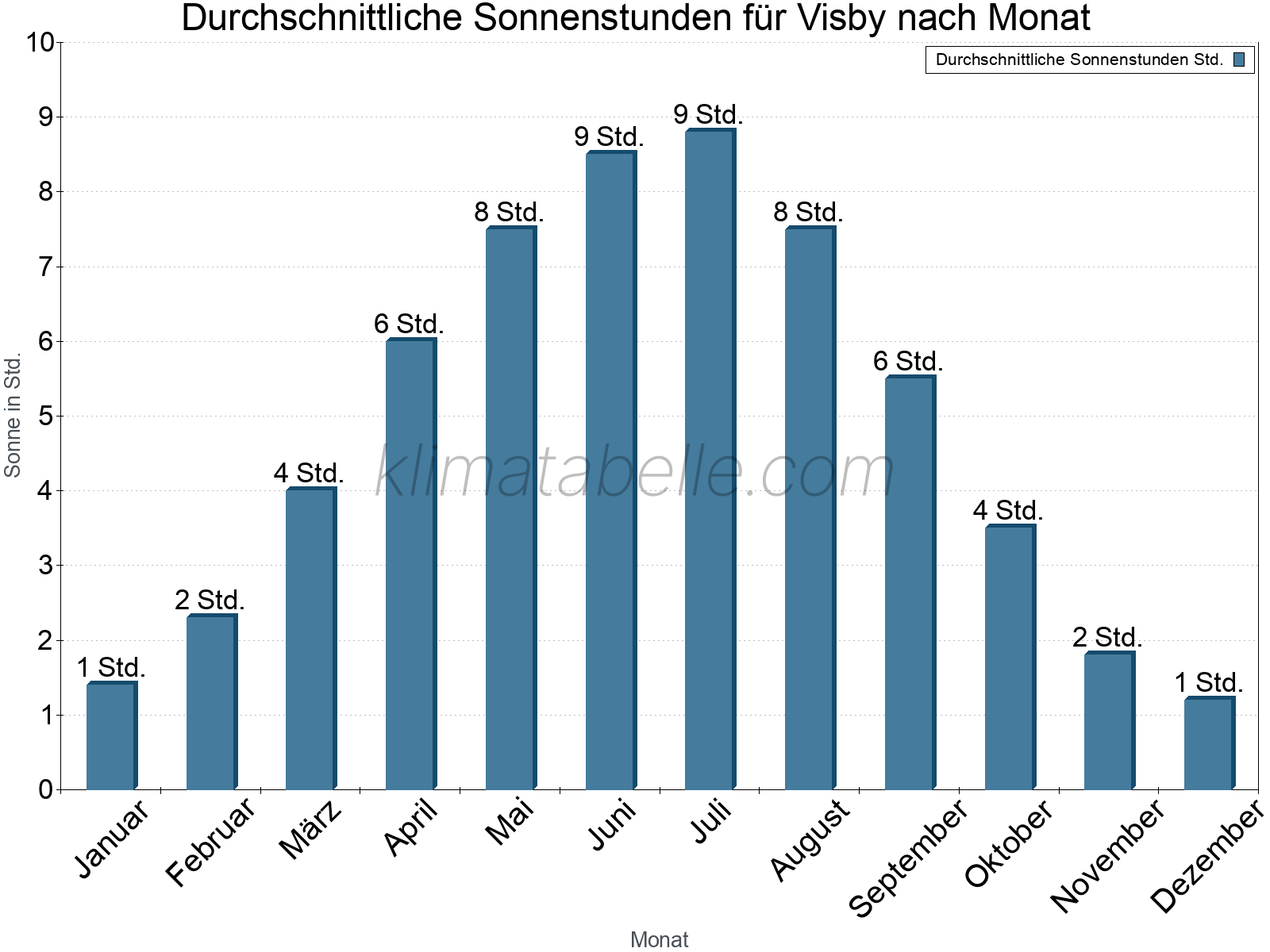 Monatliche Durchschnittswerte der täglichen Sonnenstunden im Jahresverlauf. Visby.