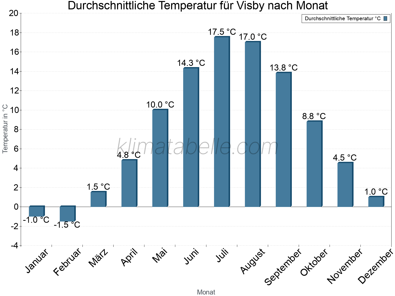 Jahresverlauf der gemittelten Temperatur je Monat. Visby.