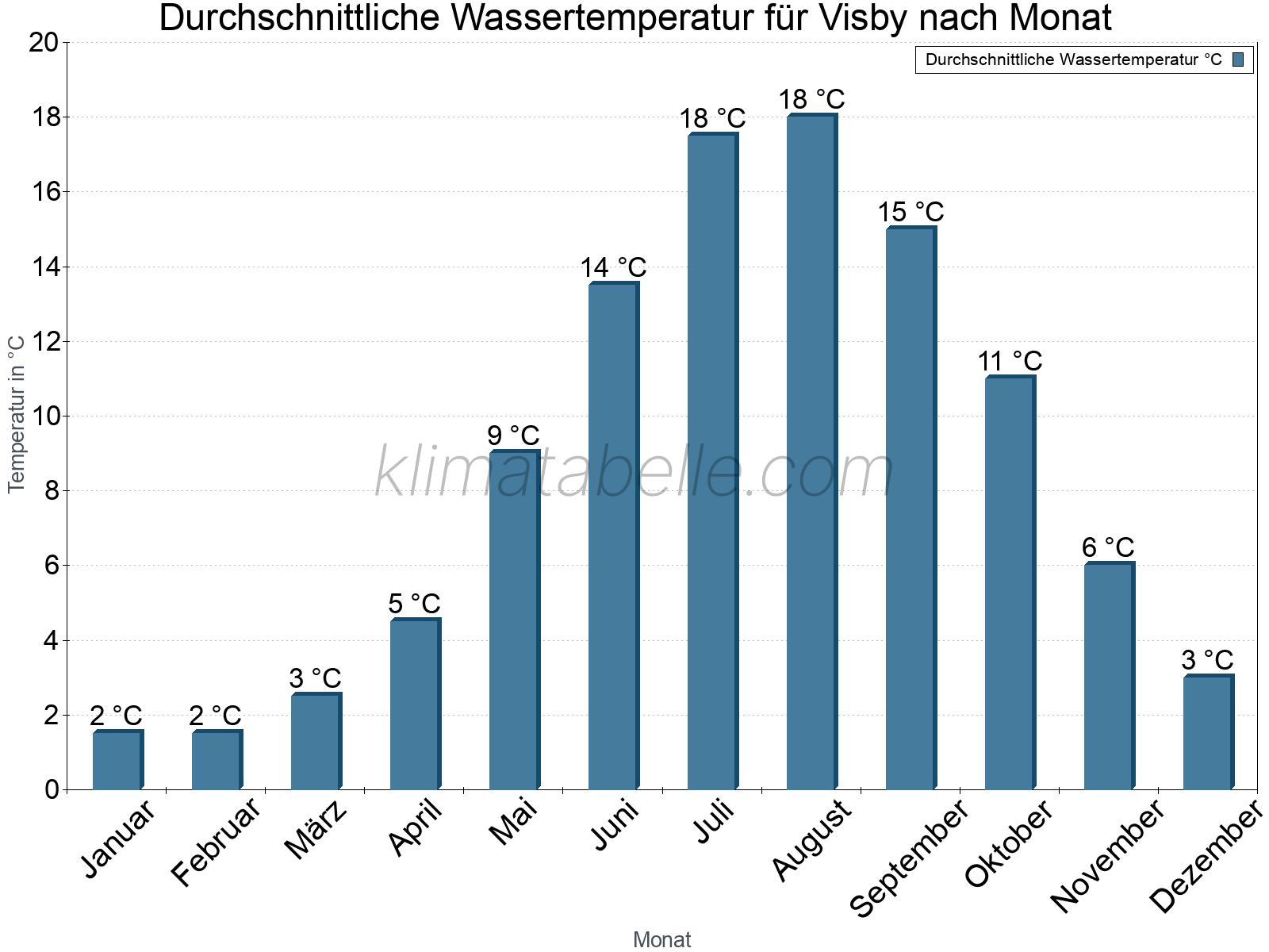Monatliche Durchschnittstemperaturen des Wassers über das Jahr. Visby.