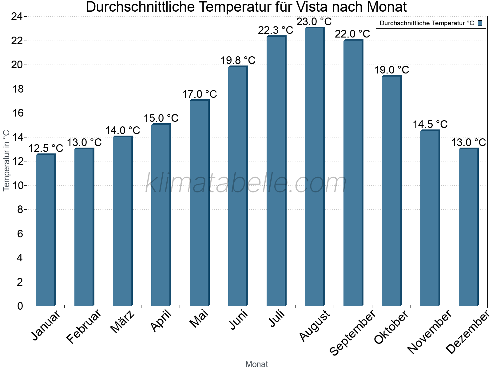 Jahresverlauf der gemittelten Temperatur je Monat. Vista.
