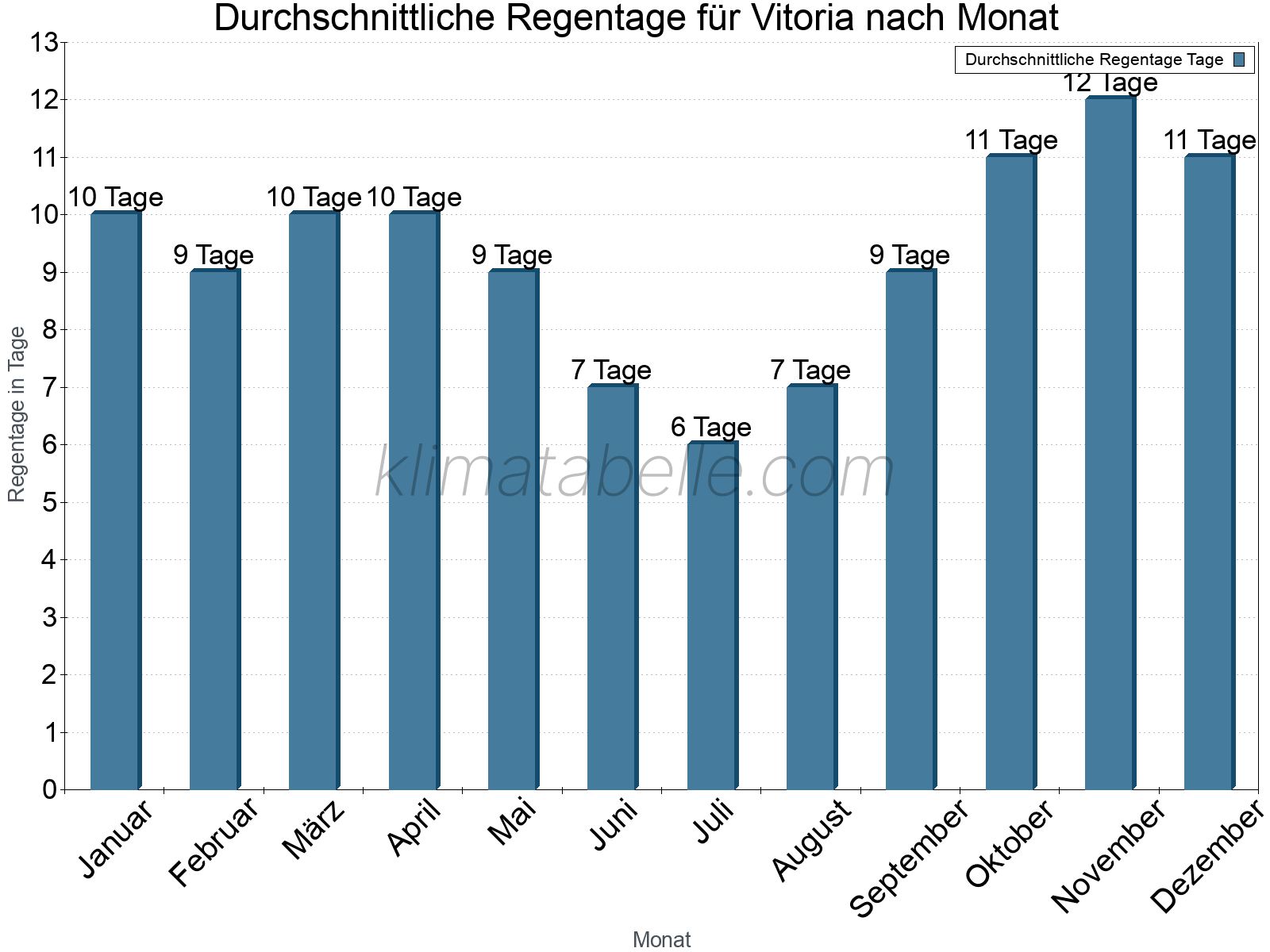 Monatliche Durchschnittswerte der Regentage im Jahresverlauf. Vitoria.