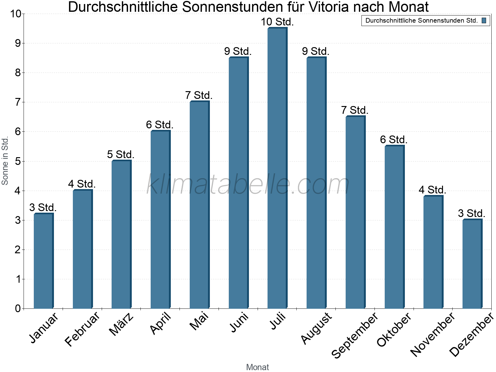 Monatliche Durchschnittswerte der täglichen Sonnenstunden im Jahresverlauf. Vitoria.