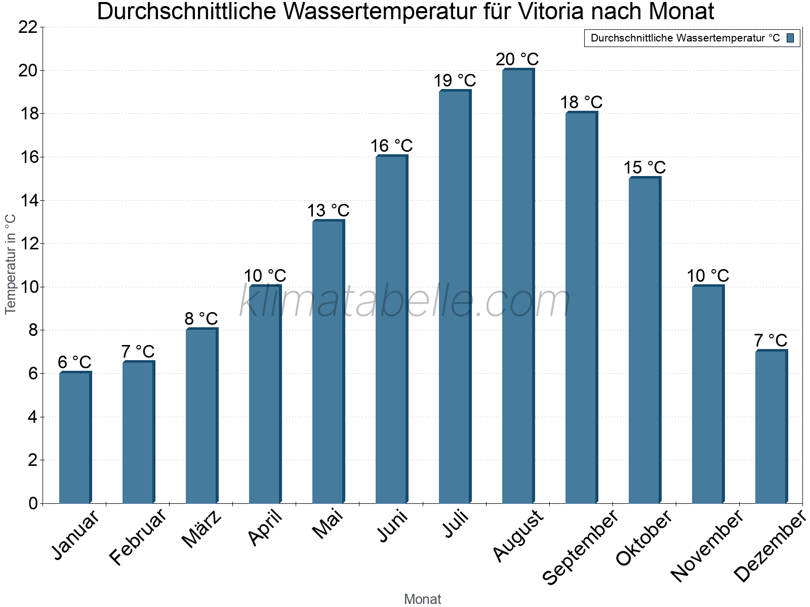 Monatliche Durchschnittstemperaturen des Wassers über das Jahr. Vitoria.