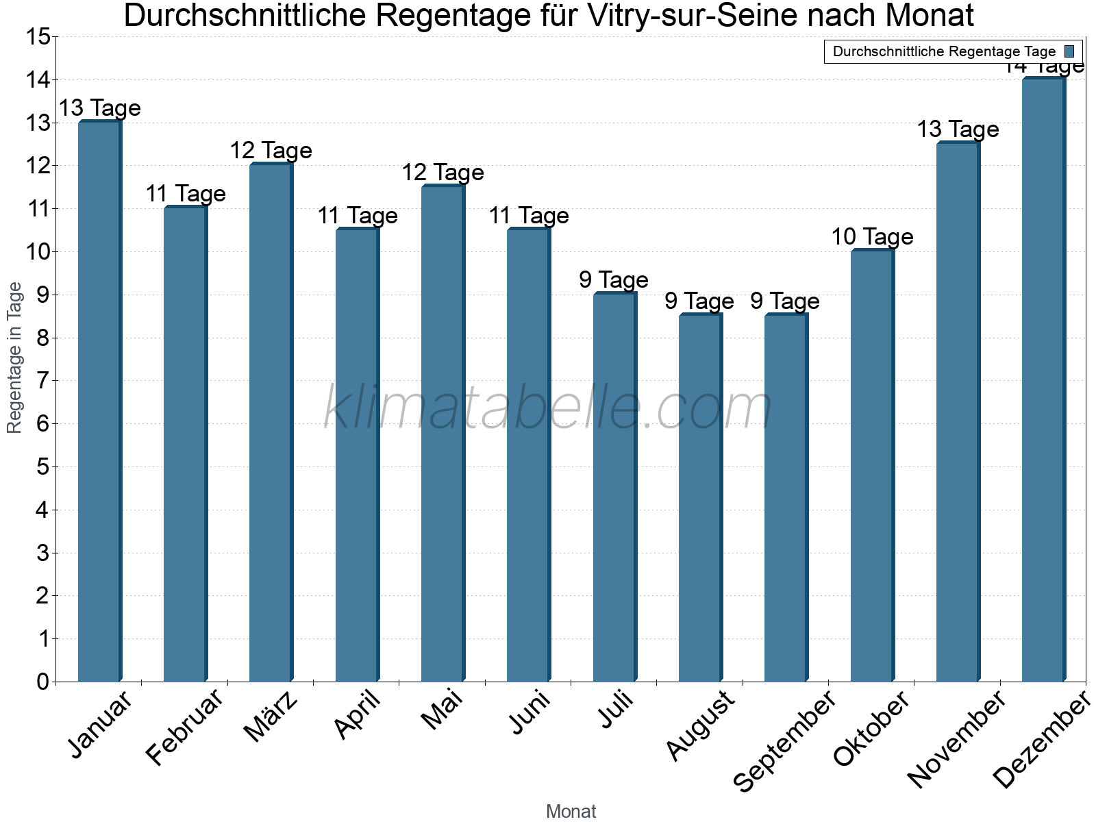 Monatliche Durchschnittswerte der Regentage im Jahresverlauf. Vitry-sur-Seine.